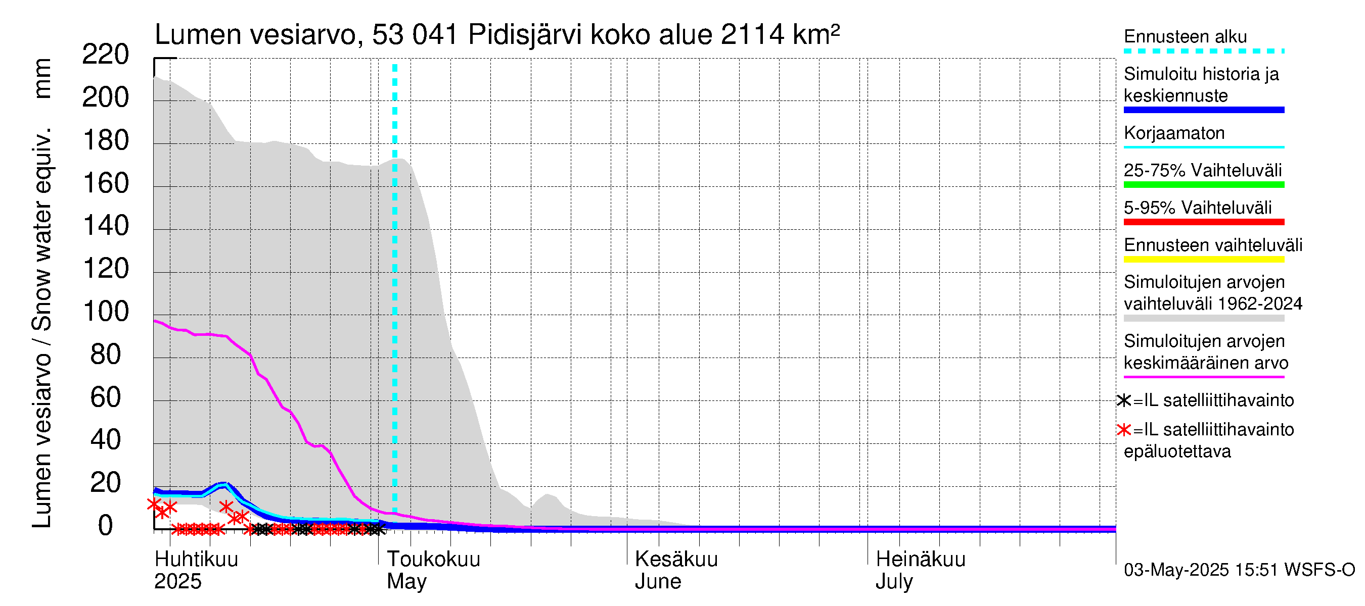 Kalajoen vesistöalue - Pidisjärvi: Lumen vesiarvo