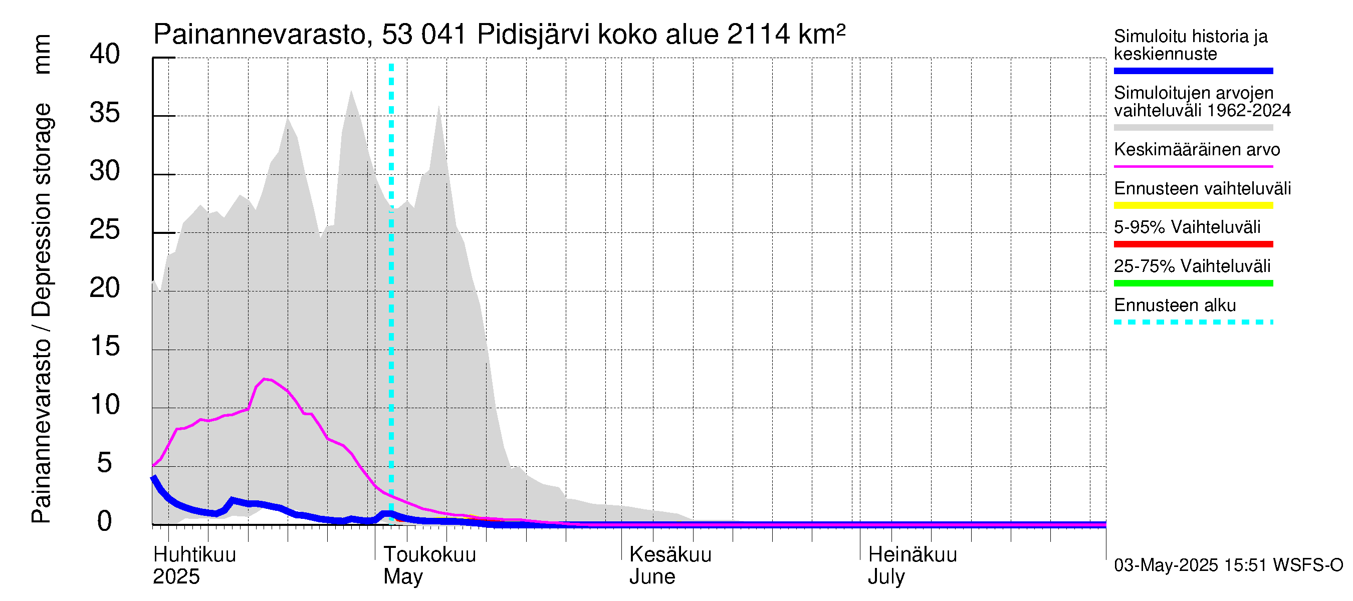 Kalajoen vesistöalue - Pidisjärvi: Painannevarasto