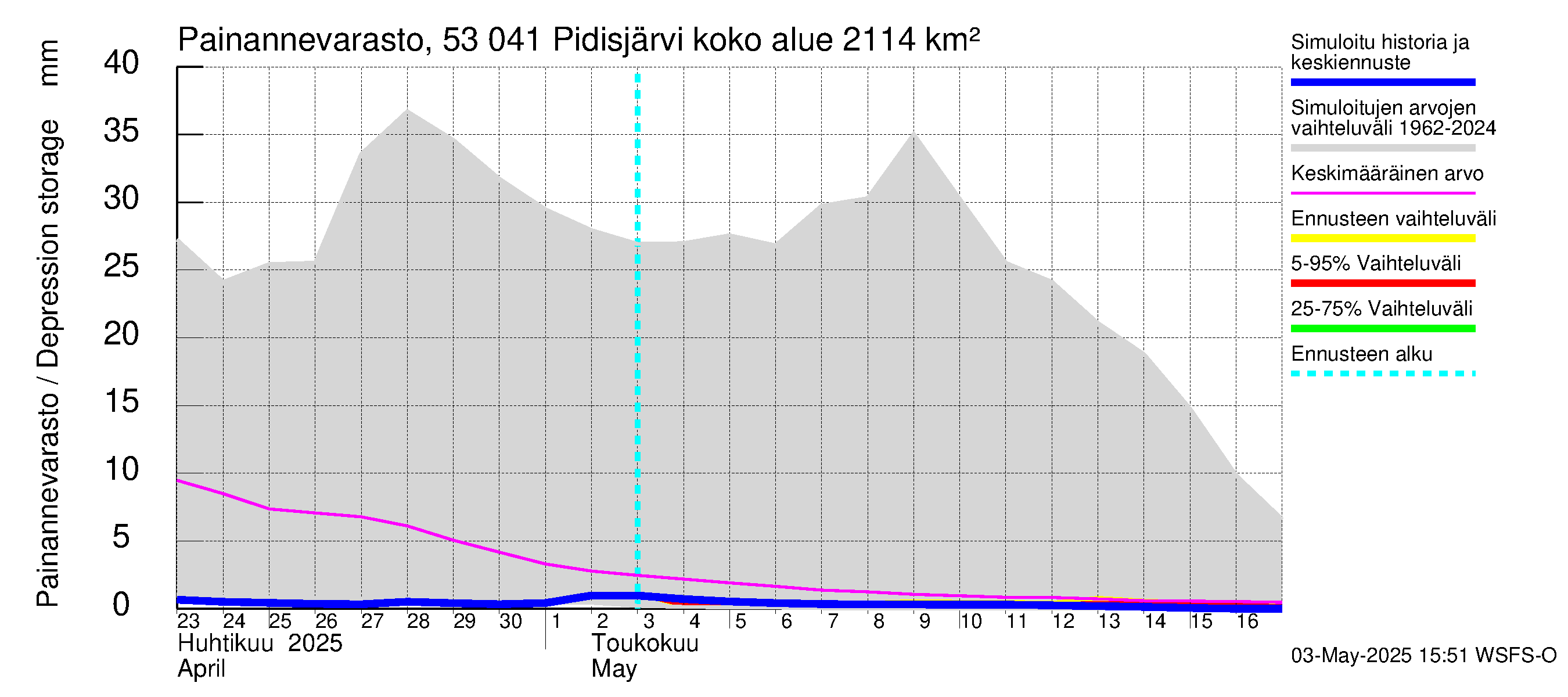Kalajoen vesistöalue - Pidisjärvi: Painannevarasto