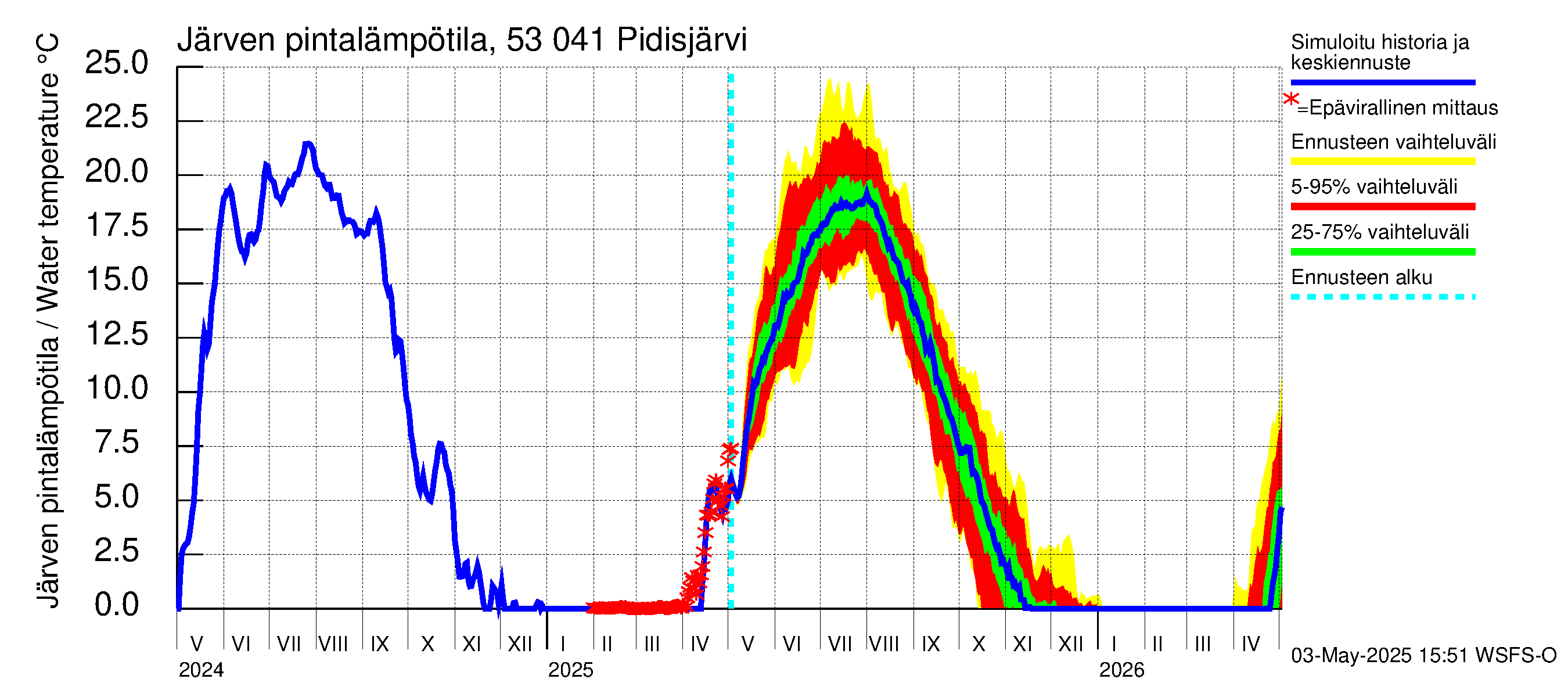 Kalajoen vesistöalue - Pidisjärvi: Järven pintalämpötila