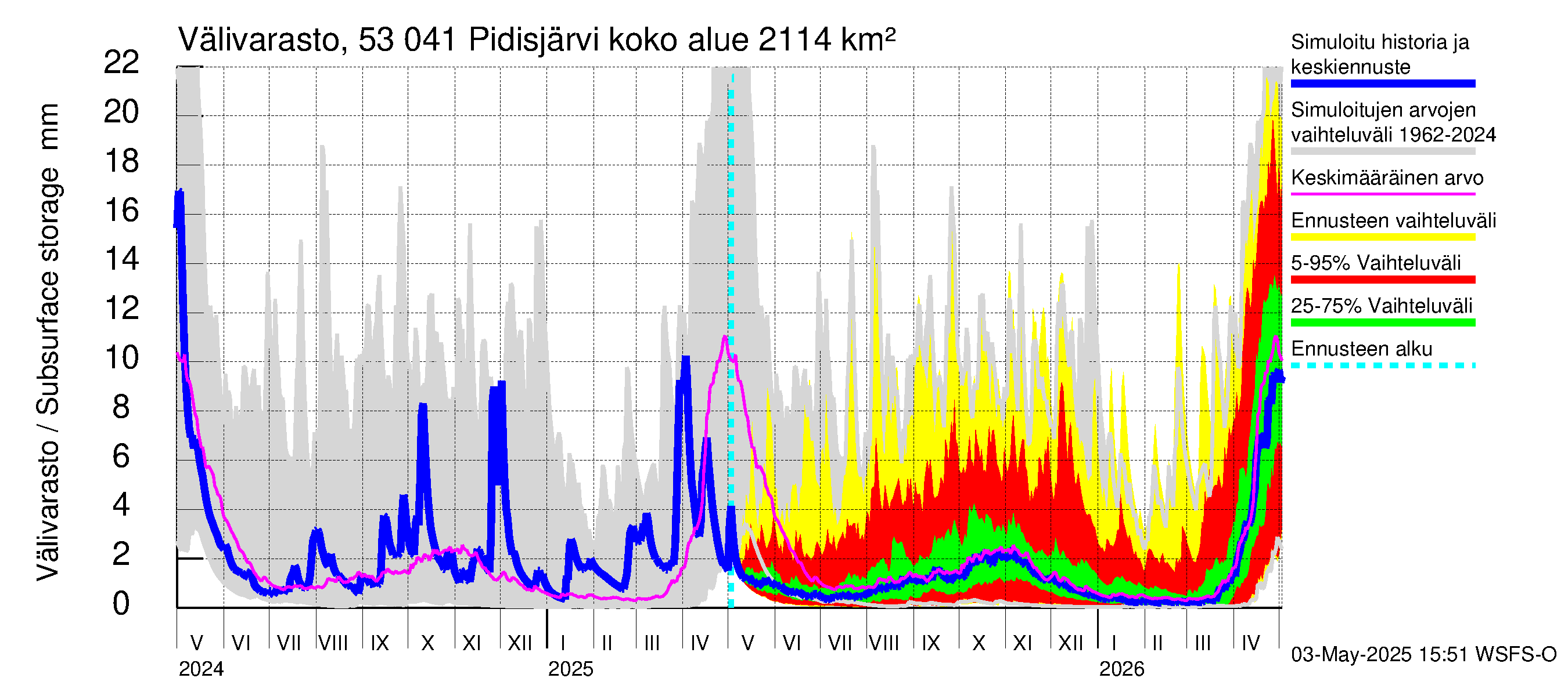 Kalajoen vesistöalue - Pidisjärvi: Välivarasto
