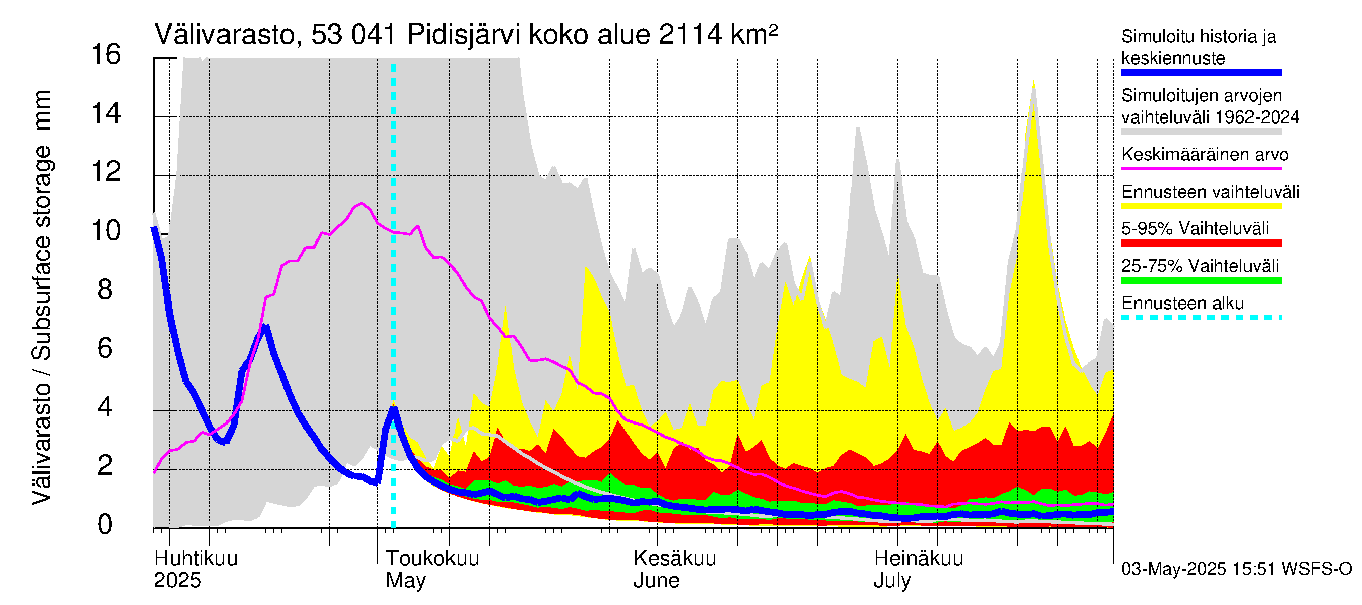 Kalajoen vesistöalue - Pidisjärvi: Välivarasto
