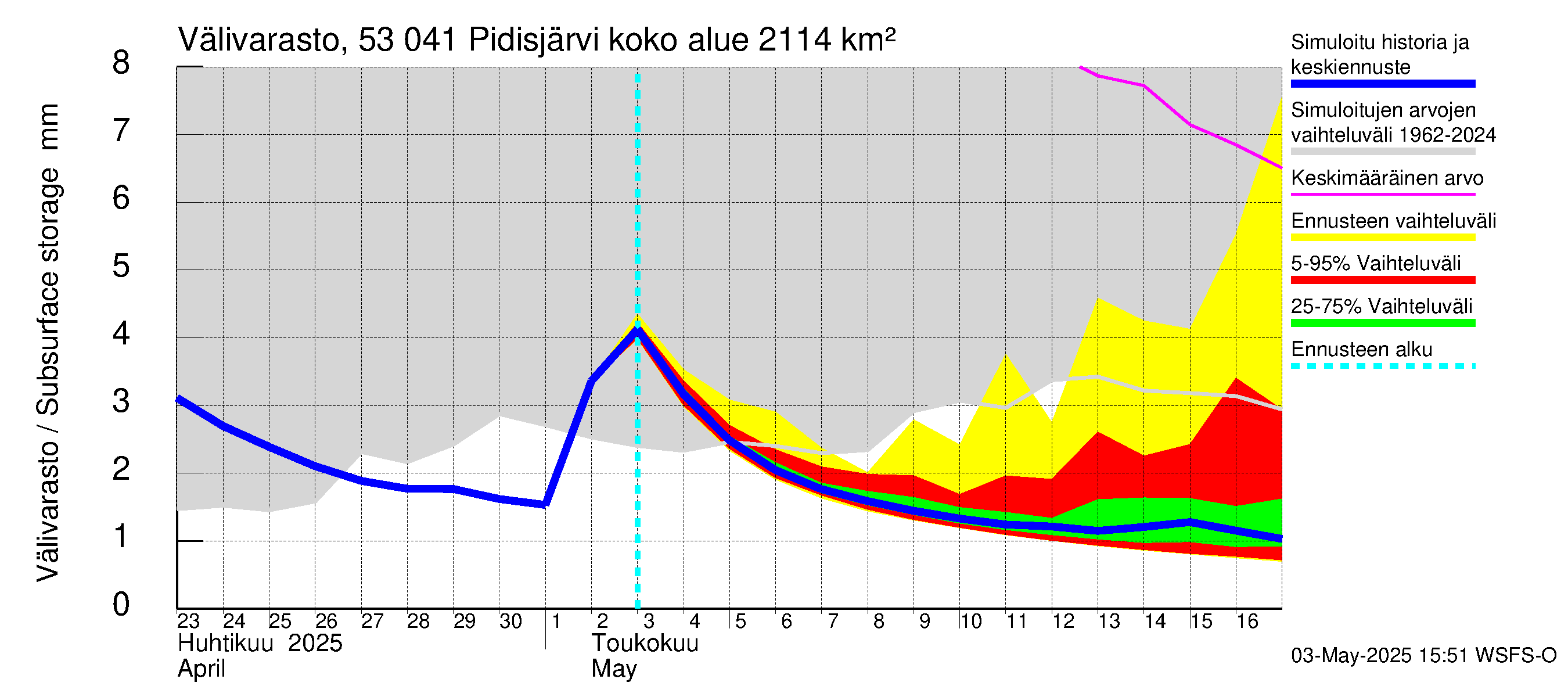 Kalajoen vesistöalue - Pidisjärvi: Välivarasto