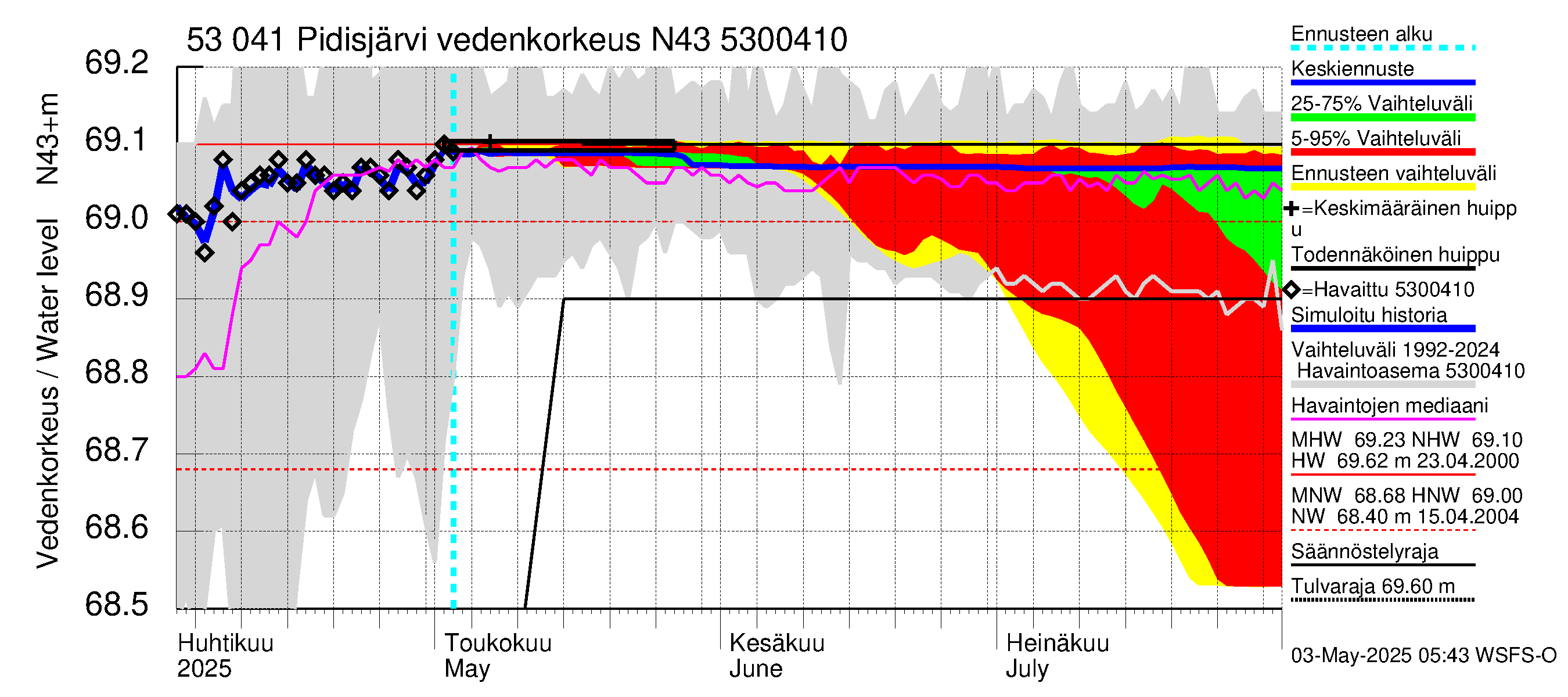 Kalajoen vesistöalue - Pidisjärvi: Vedenkorkeus - jakaumaennuste