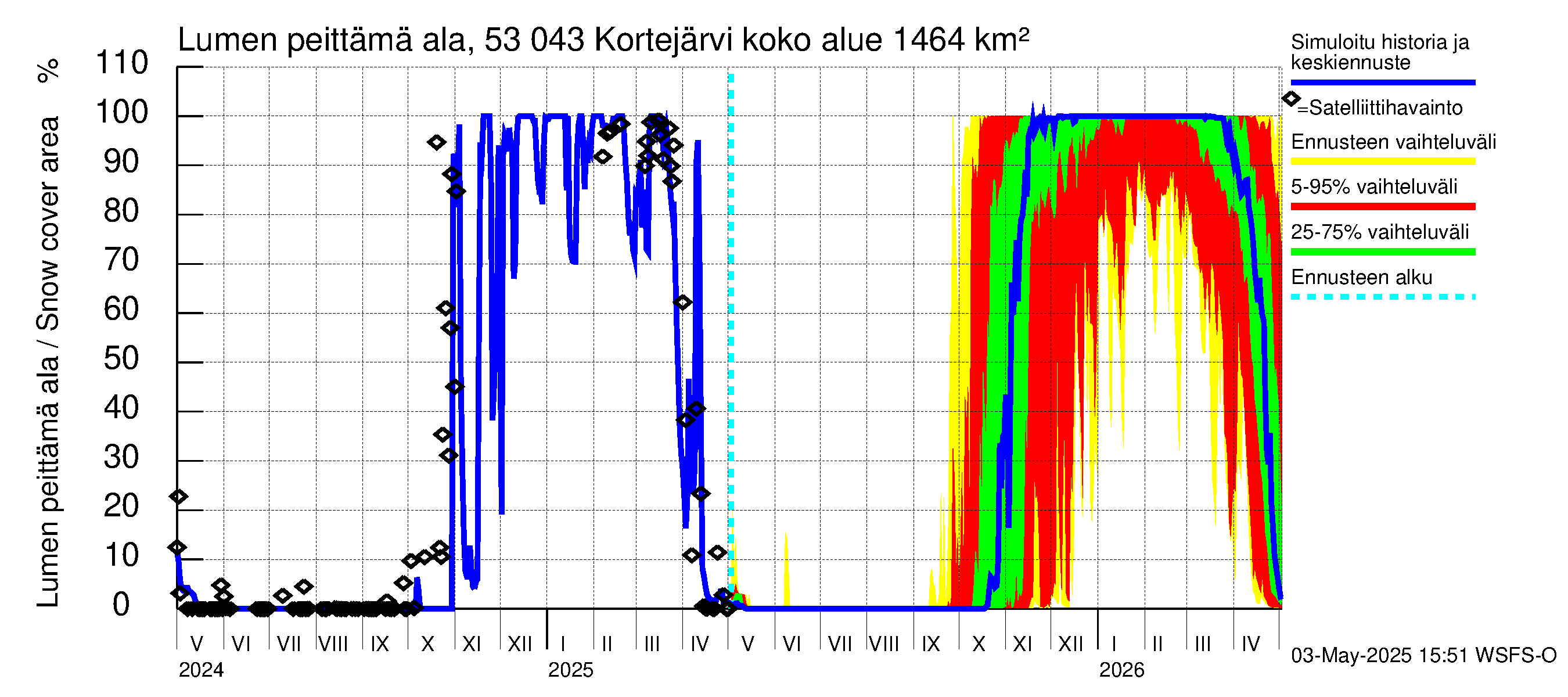 Kalajoen vesistöalue - Kortejärvi: Lumen peittämä ala