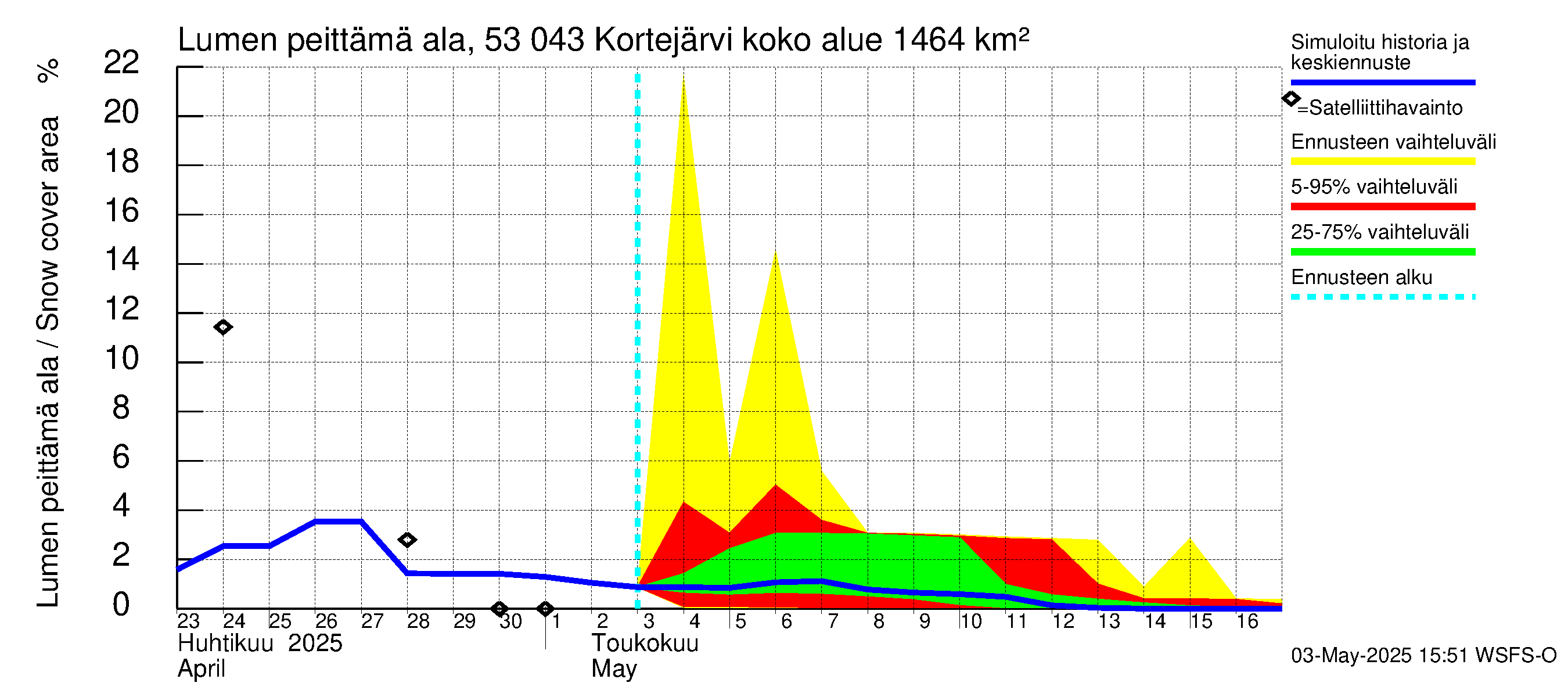 Kalajoen vesistöalue - Kortejärvi: Lumen peittämä ala