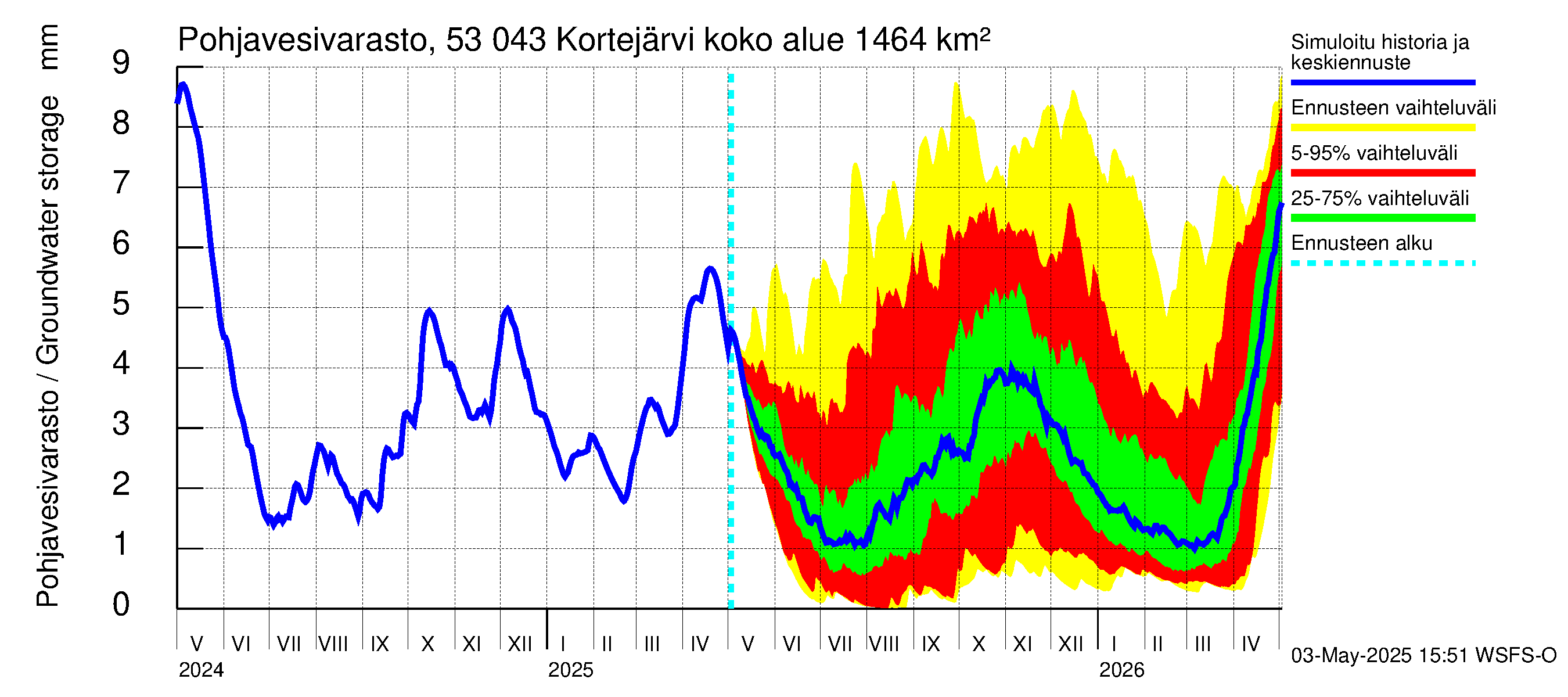 Kalajoen vesistöalue - Kortejärvi: Pohjavesivarasto