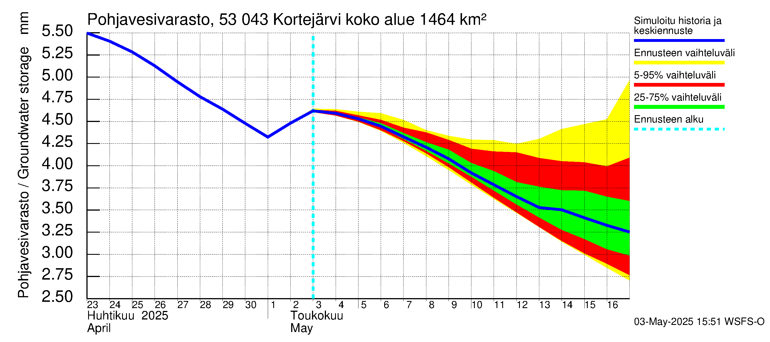Kalajoen vesistöalue - Kortejärvi: Pohjavesivarasto