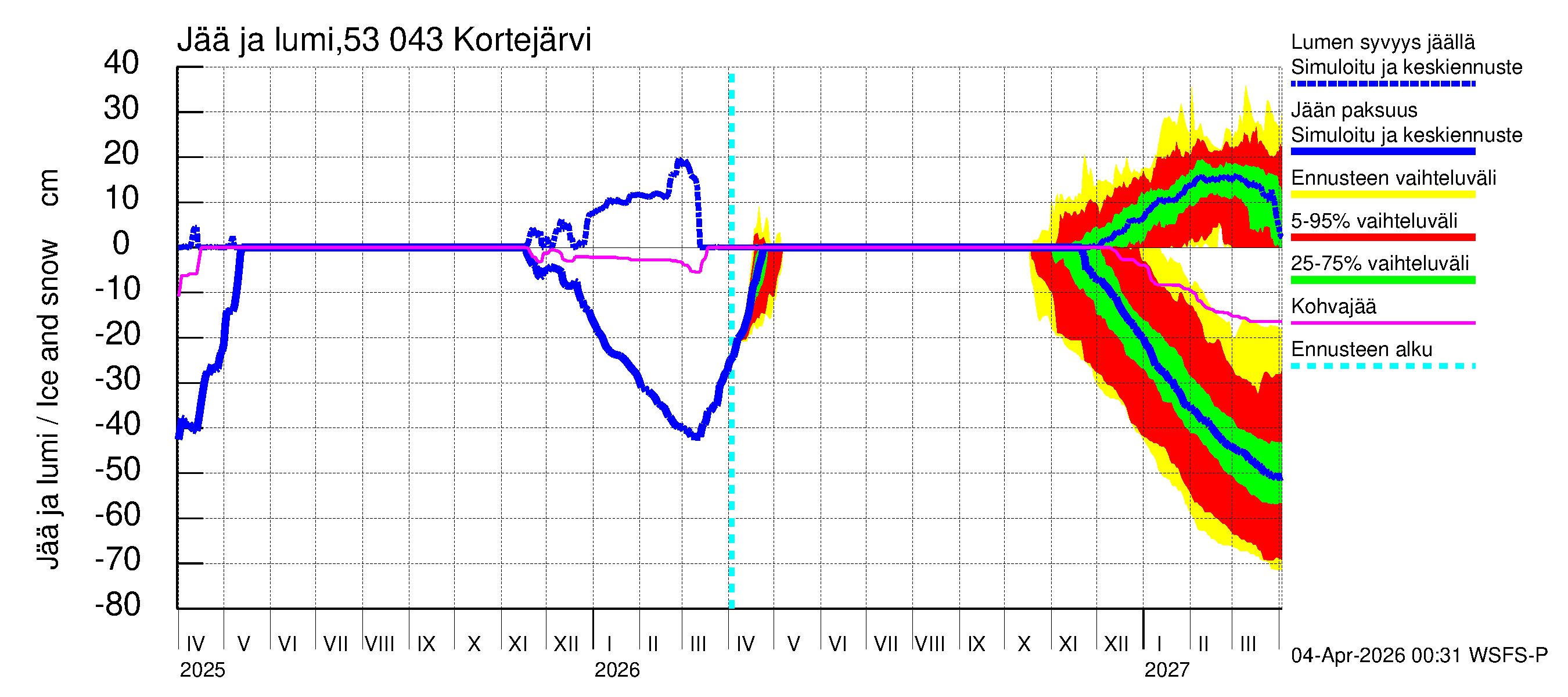 Kalajoen vesistöalue - Kortejärvi: Jään paksuus