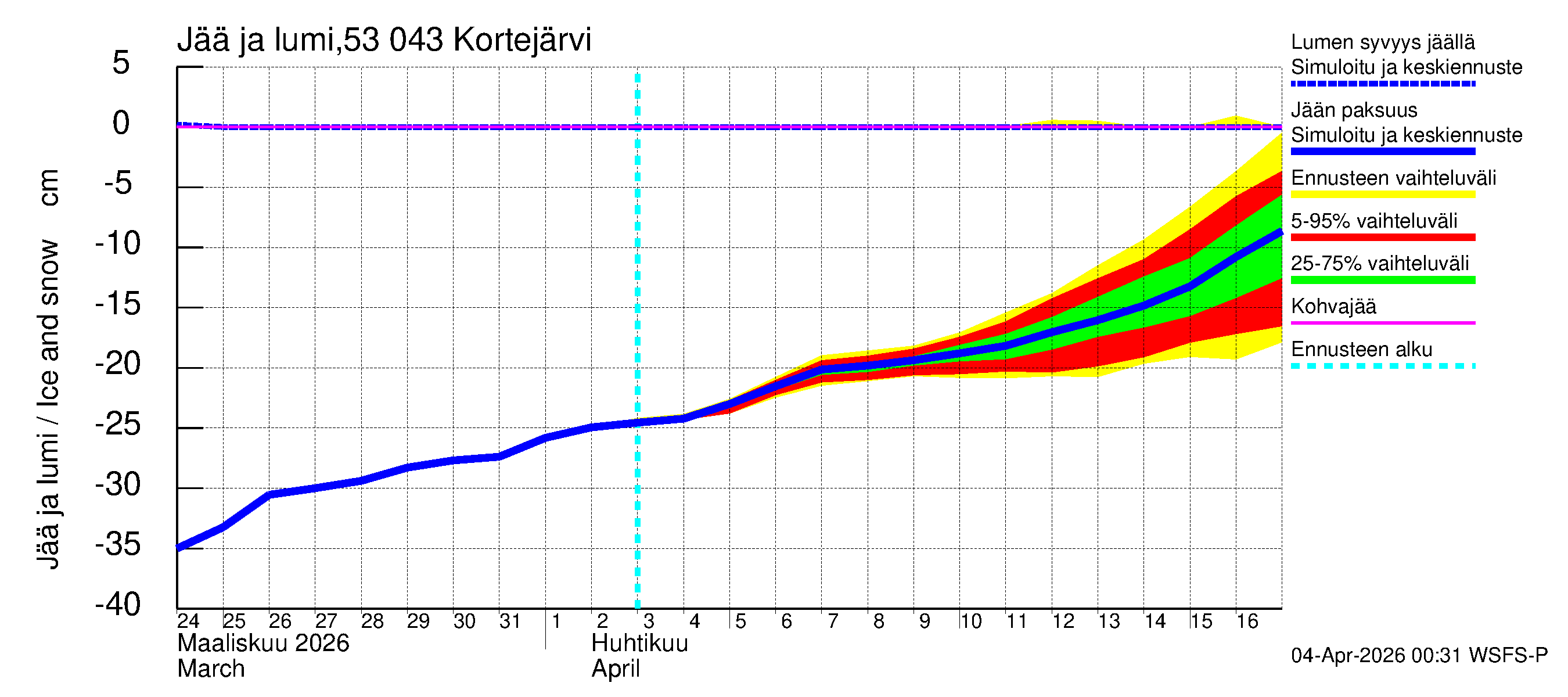 Kalajoen vesistöalue - Kortejärvi: Jään paksuus