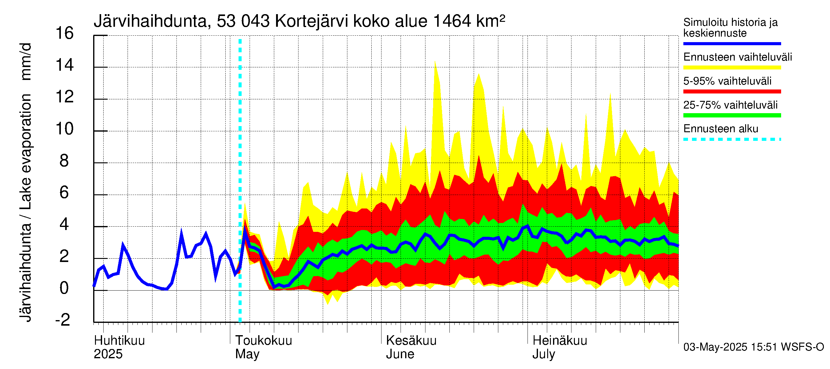 Kalajoen vesistöalue - Kortejärvi: Järvihaihdunta
