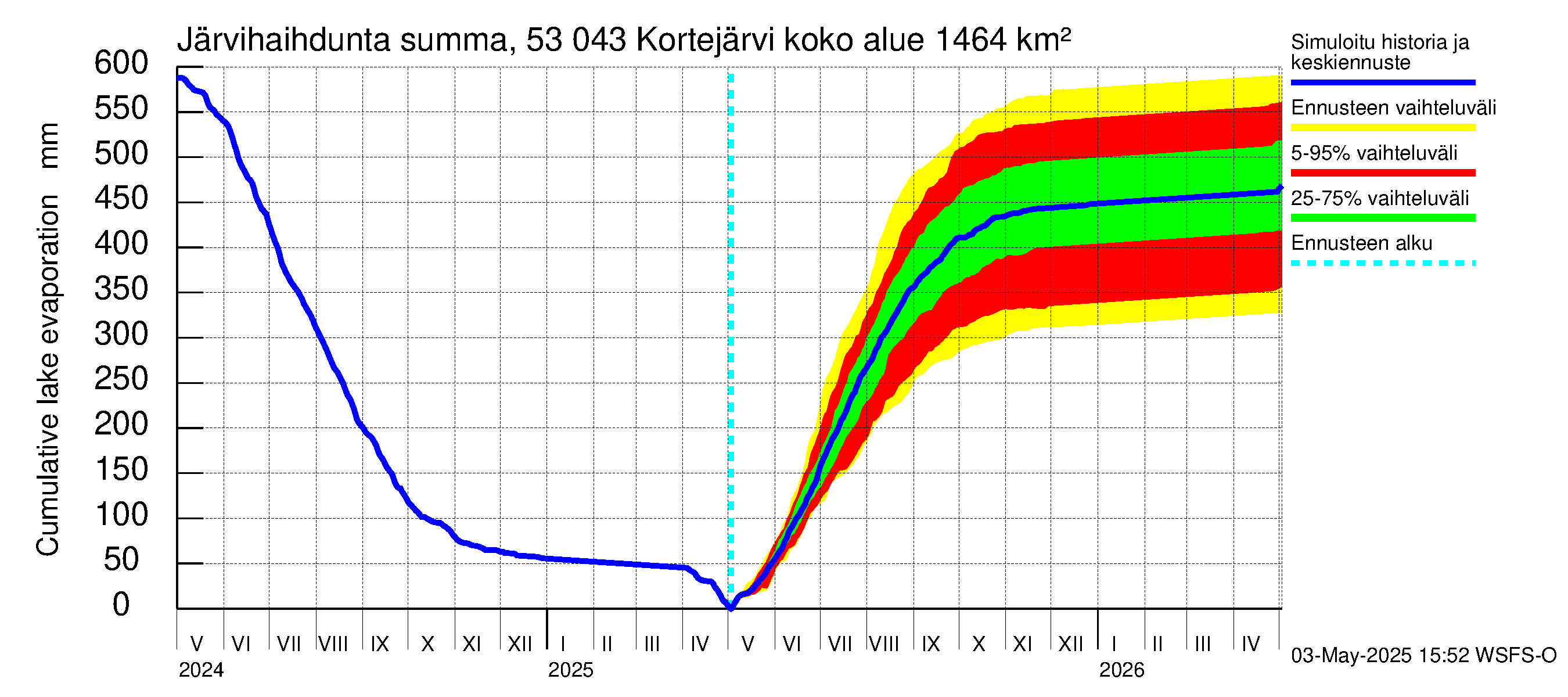 Kalajoen vesistöalue - Kortejärvi: Järvihaihdunta - summa