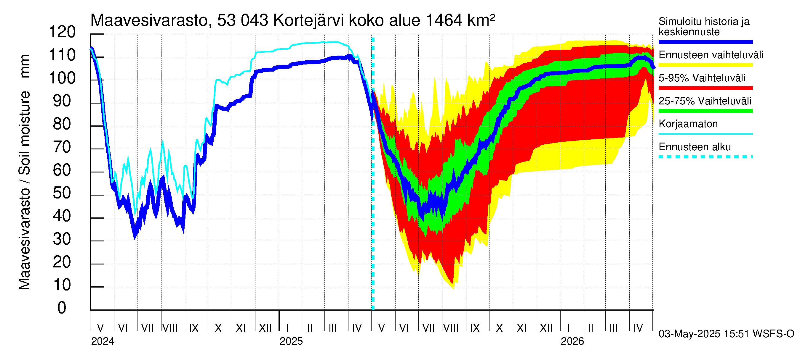 Kalajoen vesistöalue - Kortejärvi: Maavesivarasto