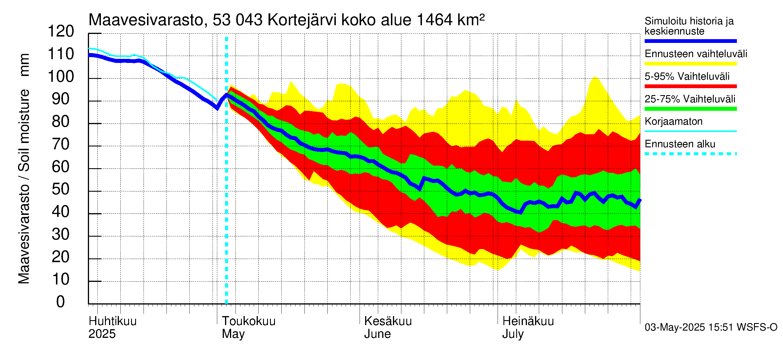 Kalajoen vesistöalue - Kortejärvi: Maavesivarasto
