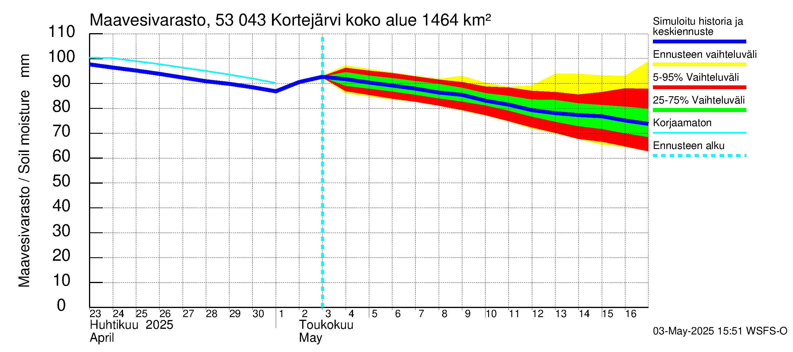 Kalajoen vesistöalue - Kortejärvi: Maavesivarasto