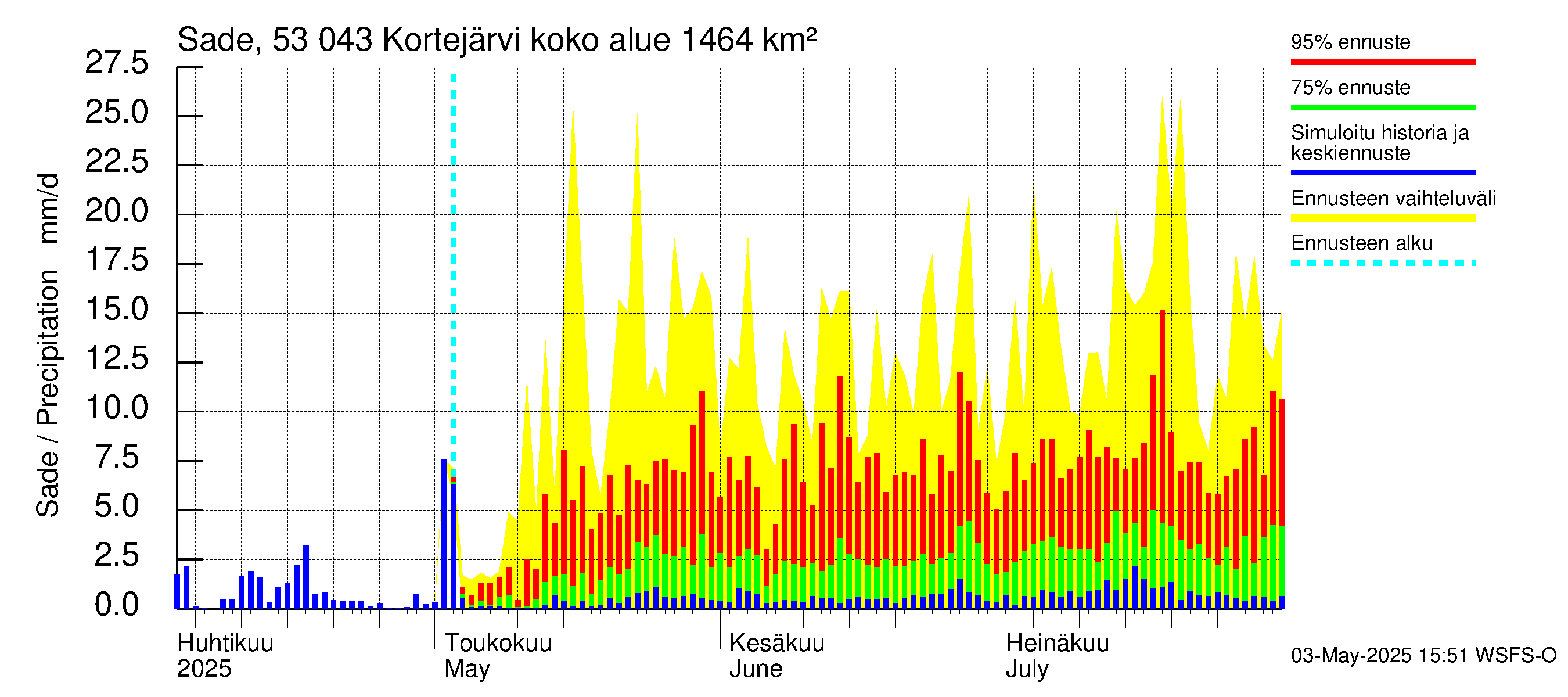 Kalajoen vesistöalue - Kortejärvi: Sade