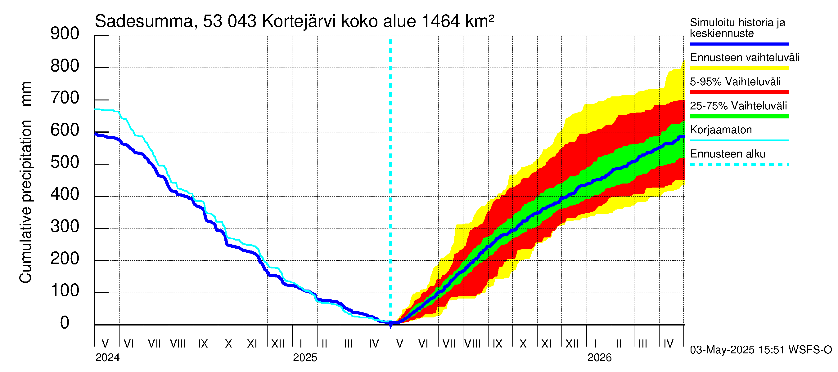 Kalajoen vesistöalue - Kortejärvi: Sade - summa