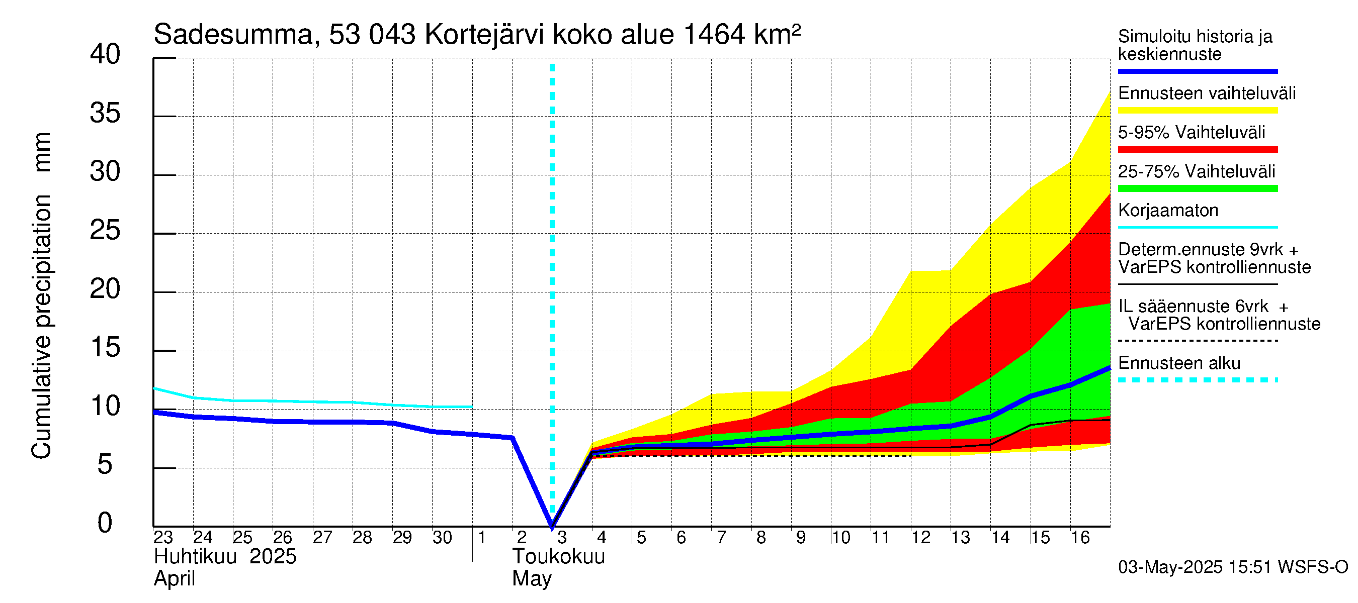 Kalajoen vesistöalue - Kortejärvi: Sade - summa