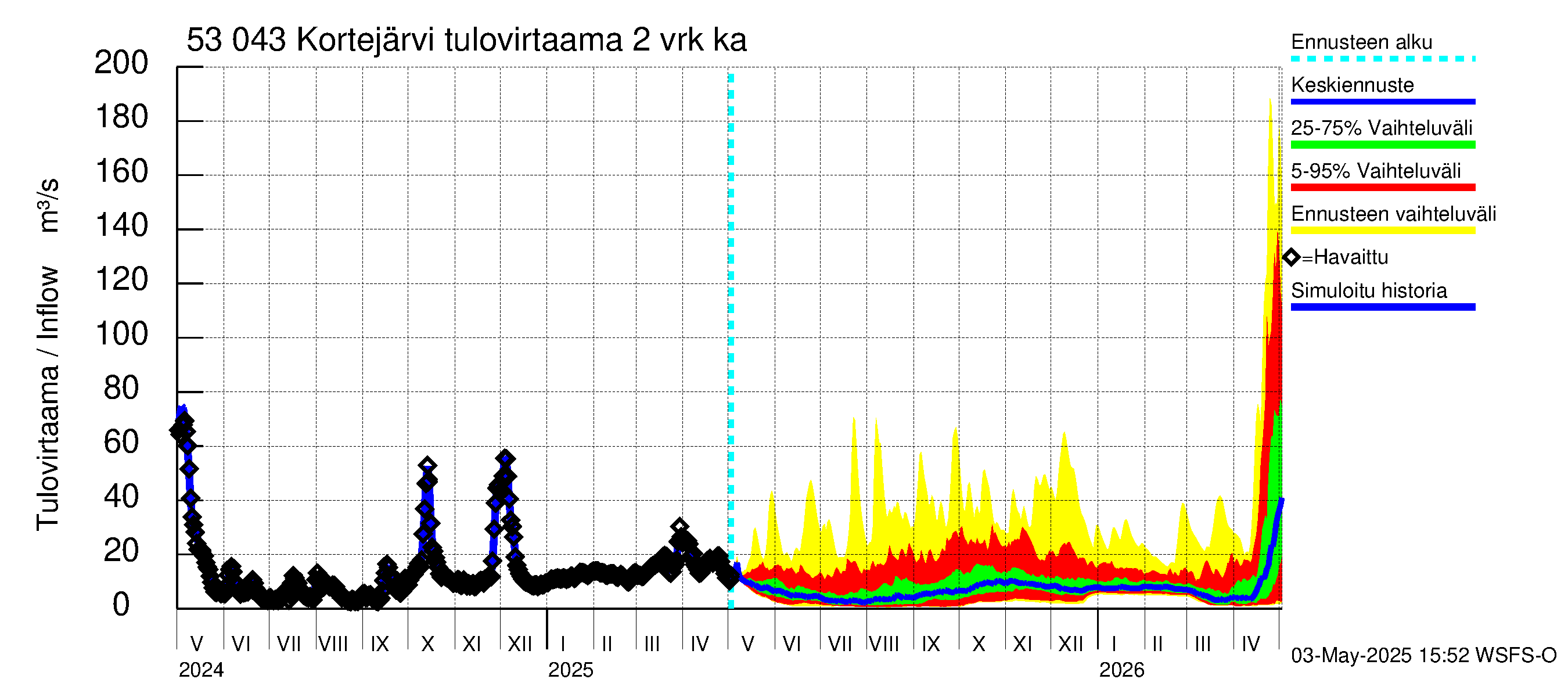 Kalajoen vesistöalue - Kortejärvi: Tulovirtaama (usean vuorokauden liukuva keskiarvo) - jakaumaennuste
