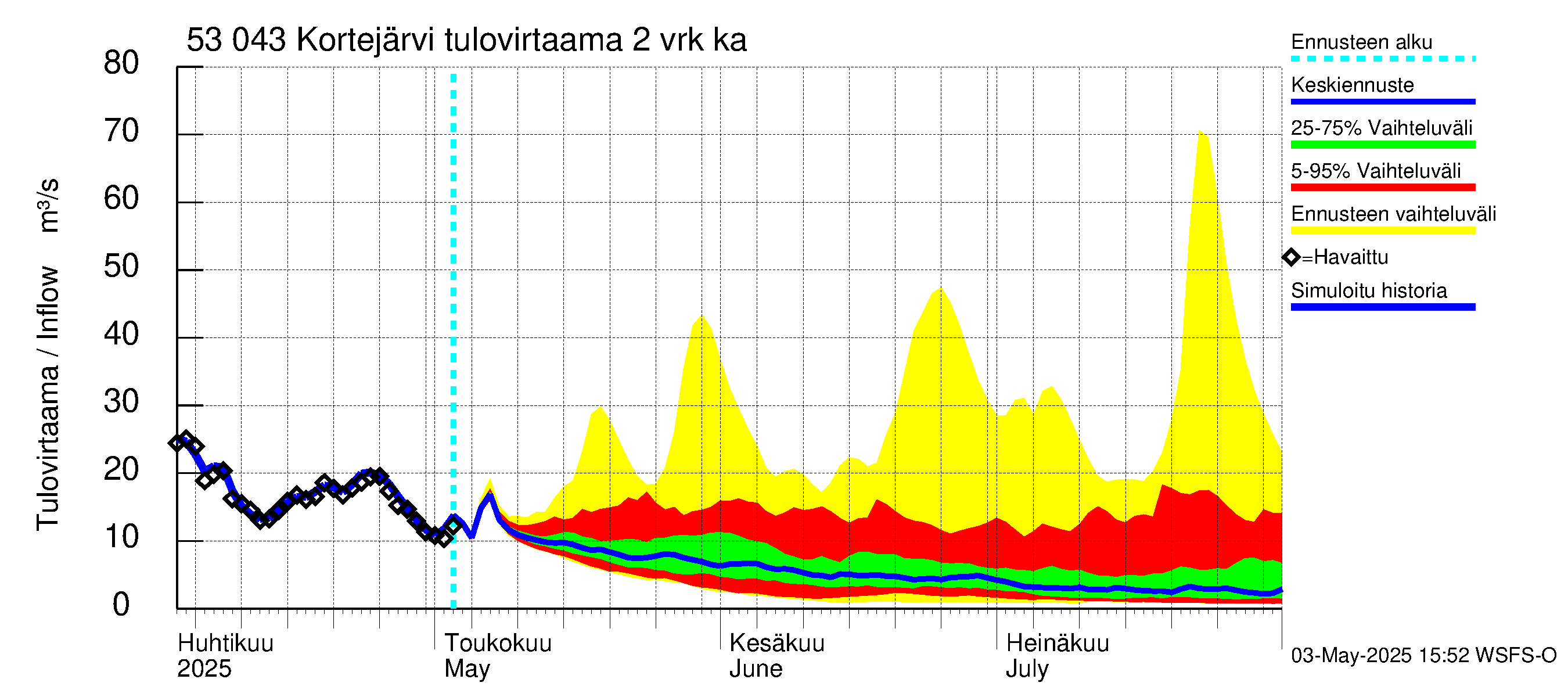 Kalajoen vesistöalue - Kortejärvi: Tulovirtaama (usean vuorokauden liukuva keskiarvo) - jakaumaennuste