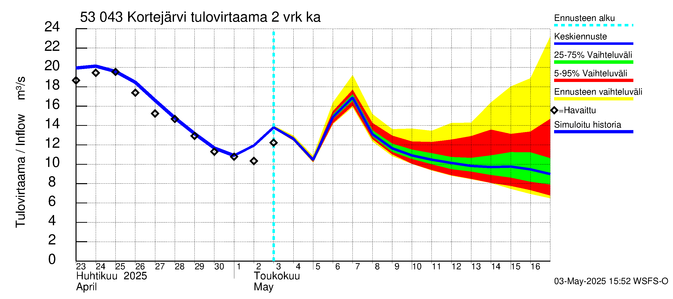 Kalajoen vesistöalue - Kortejärvi: Tulovirtaama (usean vuorokauden liukuva keskiarvo) - jakaumaennuste
