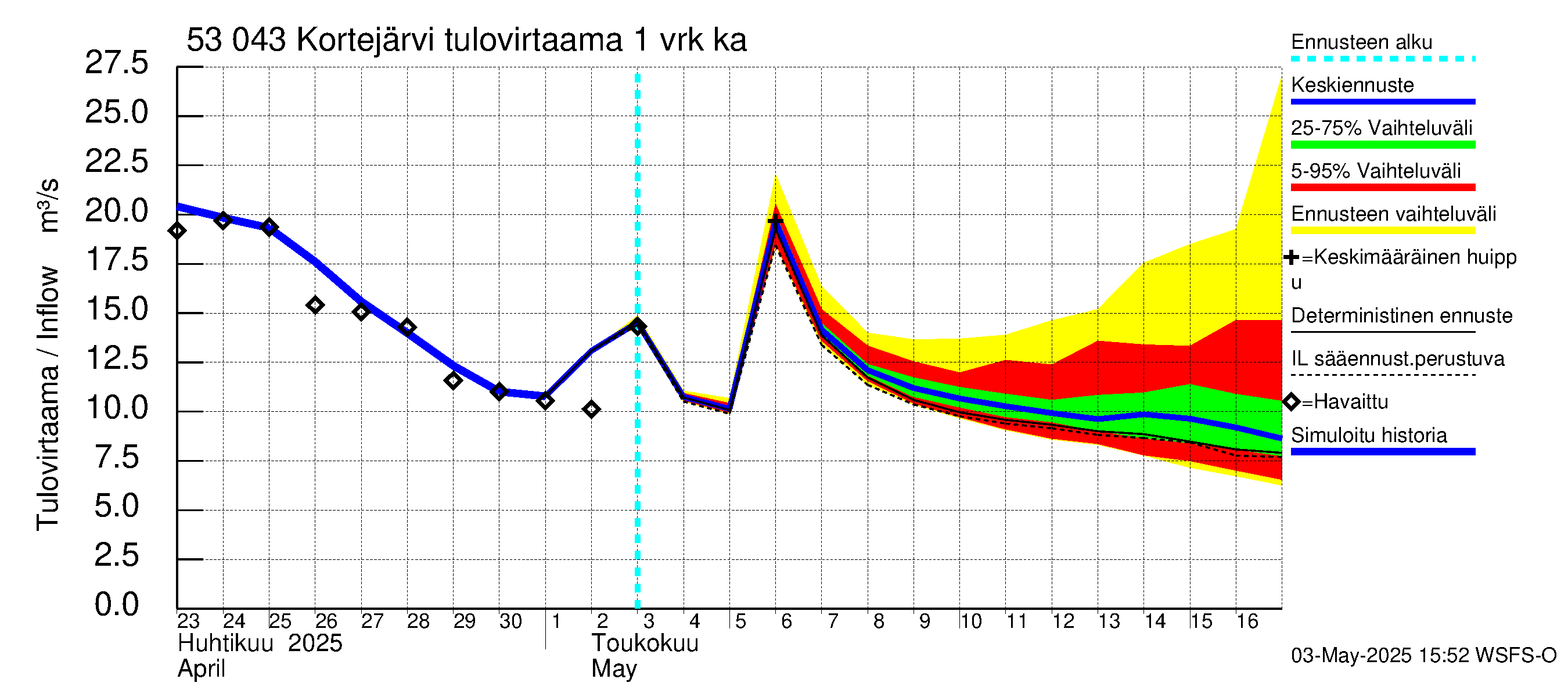 Kalajoen vesistöalue - Kortejärvi: Tulovirtaama - jakaumaennuste