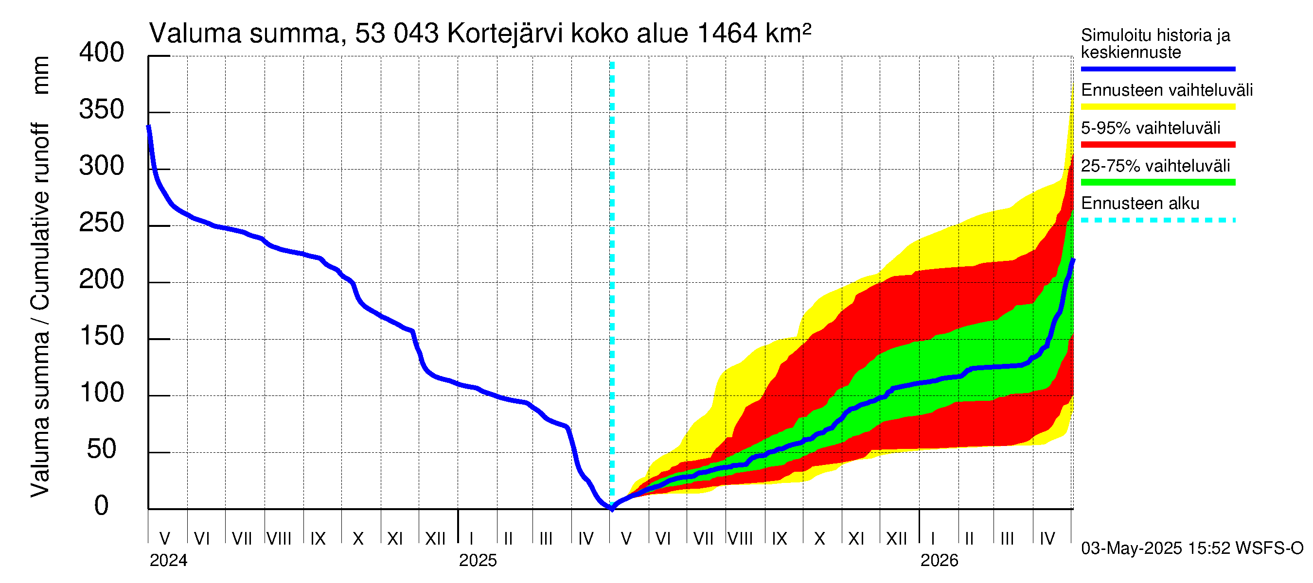 Kalajoen vesistöalue - Kortejärvi: Valuma - summa