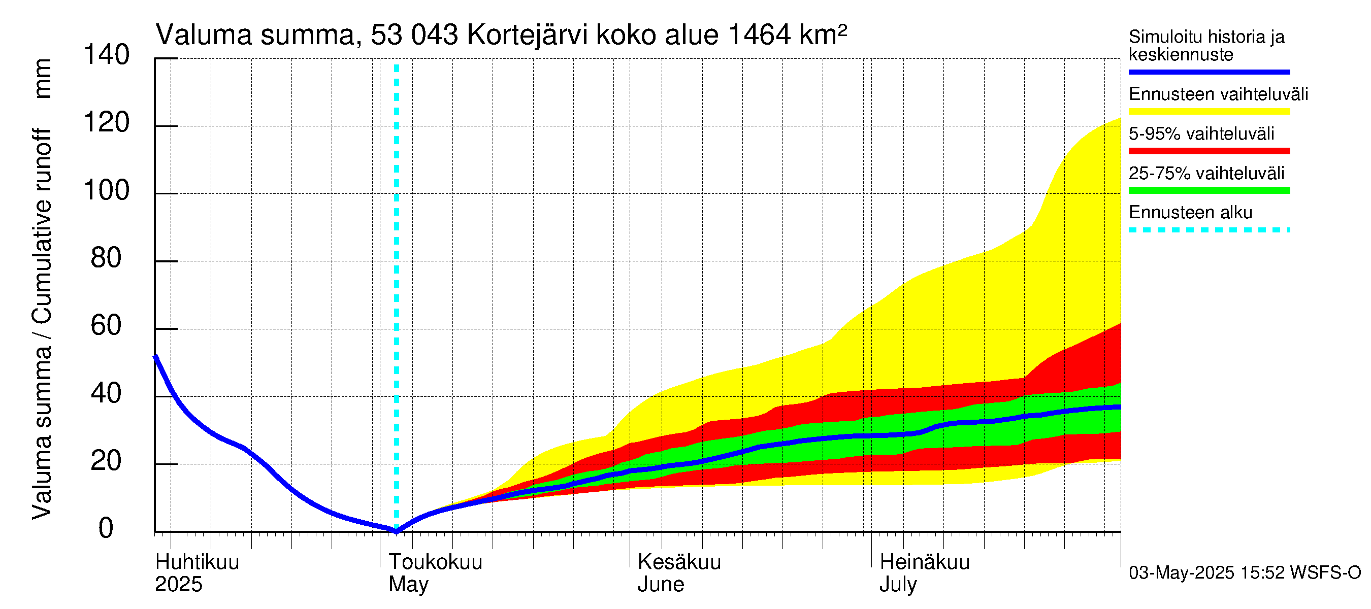 Kalajoen vesistöalue - Kortejärvi: Valuma - summa