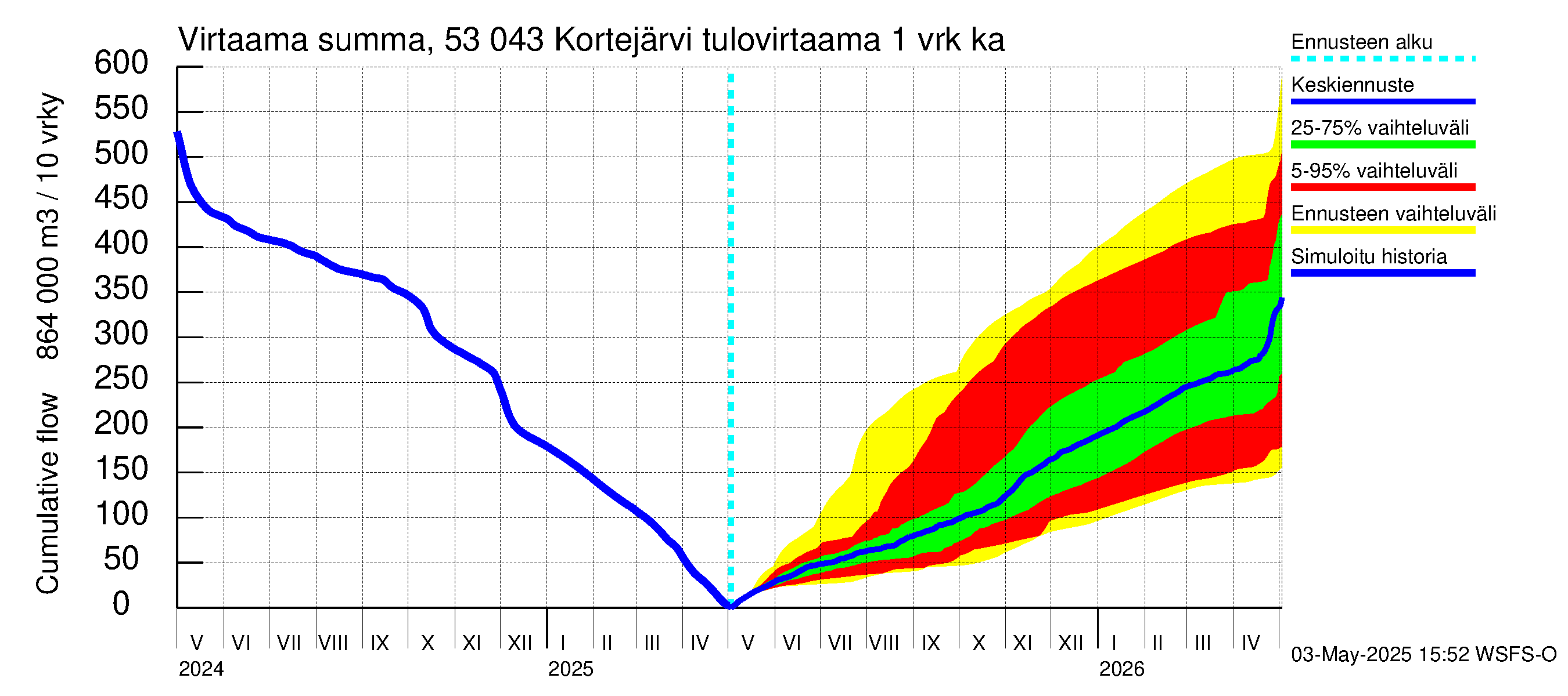 Kalajoen vesistöalue - Kortejärvi: Tulovirtaama - summa