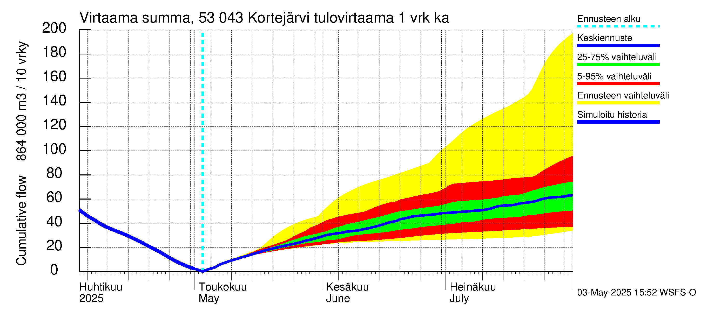 Kalajoen vesistöalue - Kortejärvi: Tulovirtaama - summa