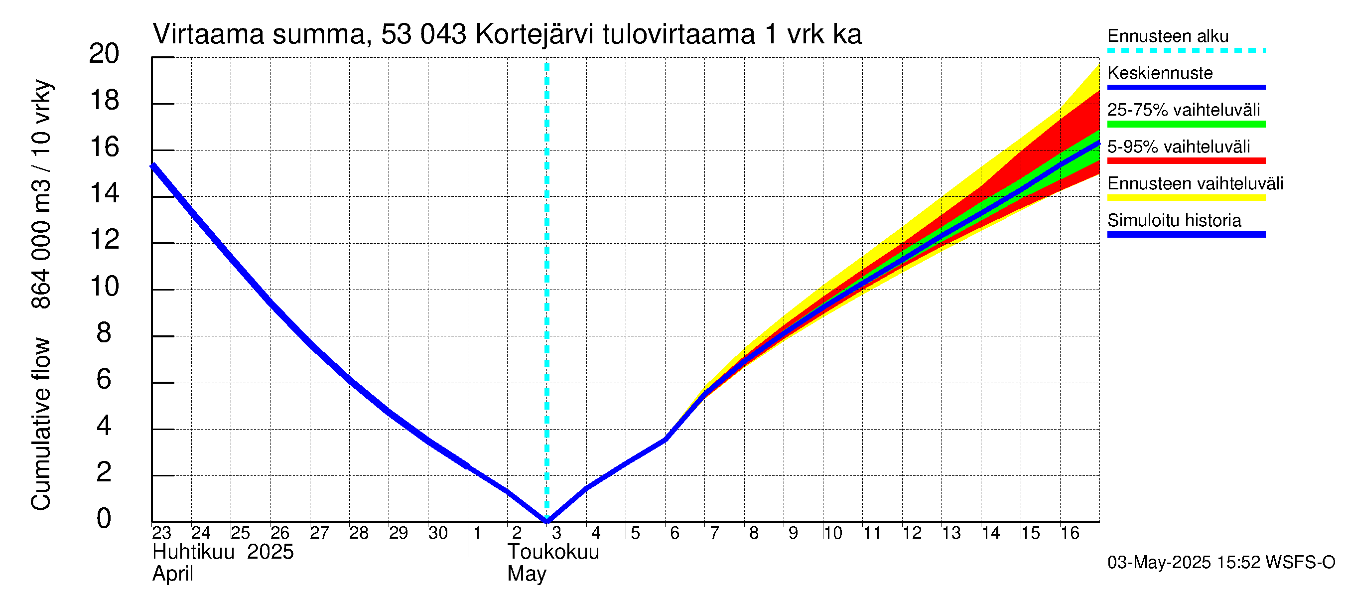 Kalajoen vesistöalue - Kortejärvi: Tulovirtaama - summa