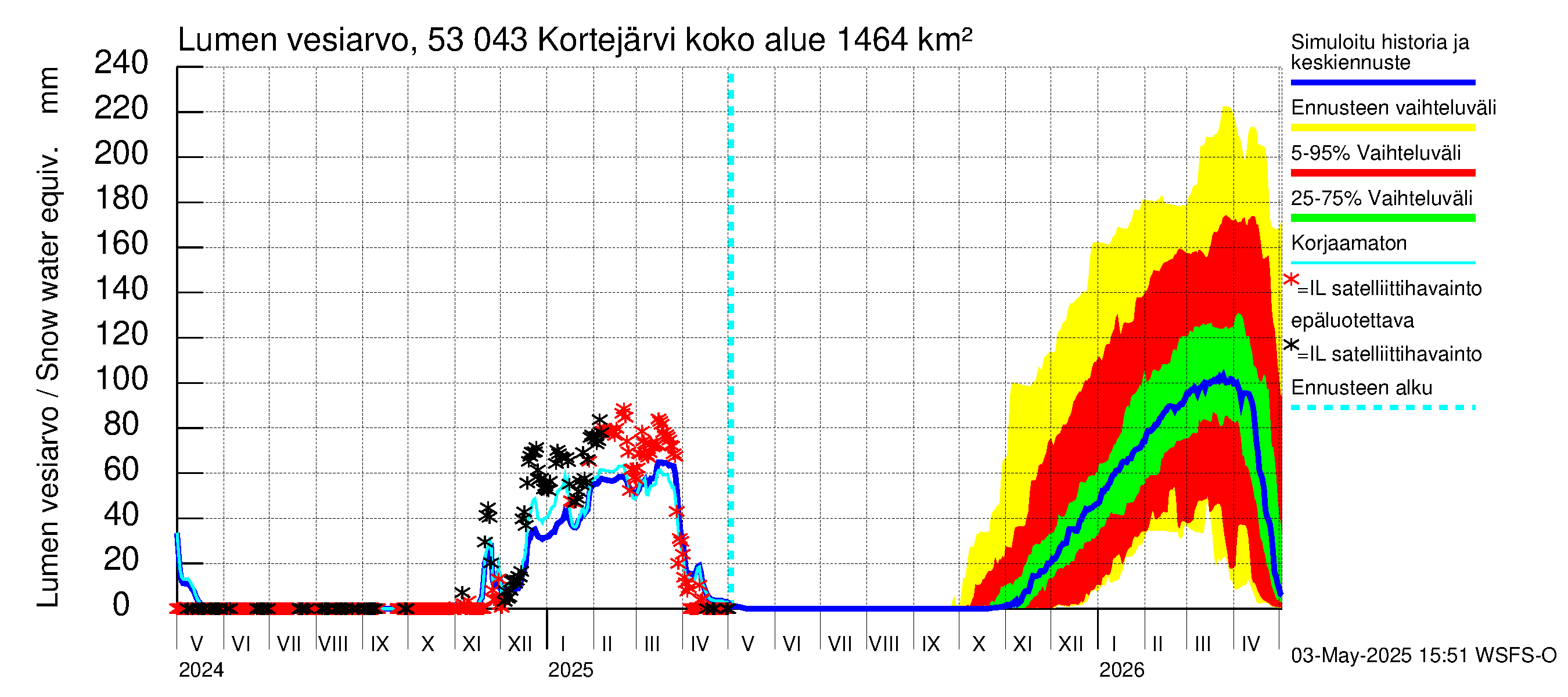 Kalajoen vesistöalue - Kortejärvi: Lumen vesiarvo