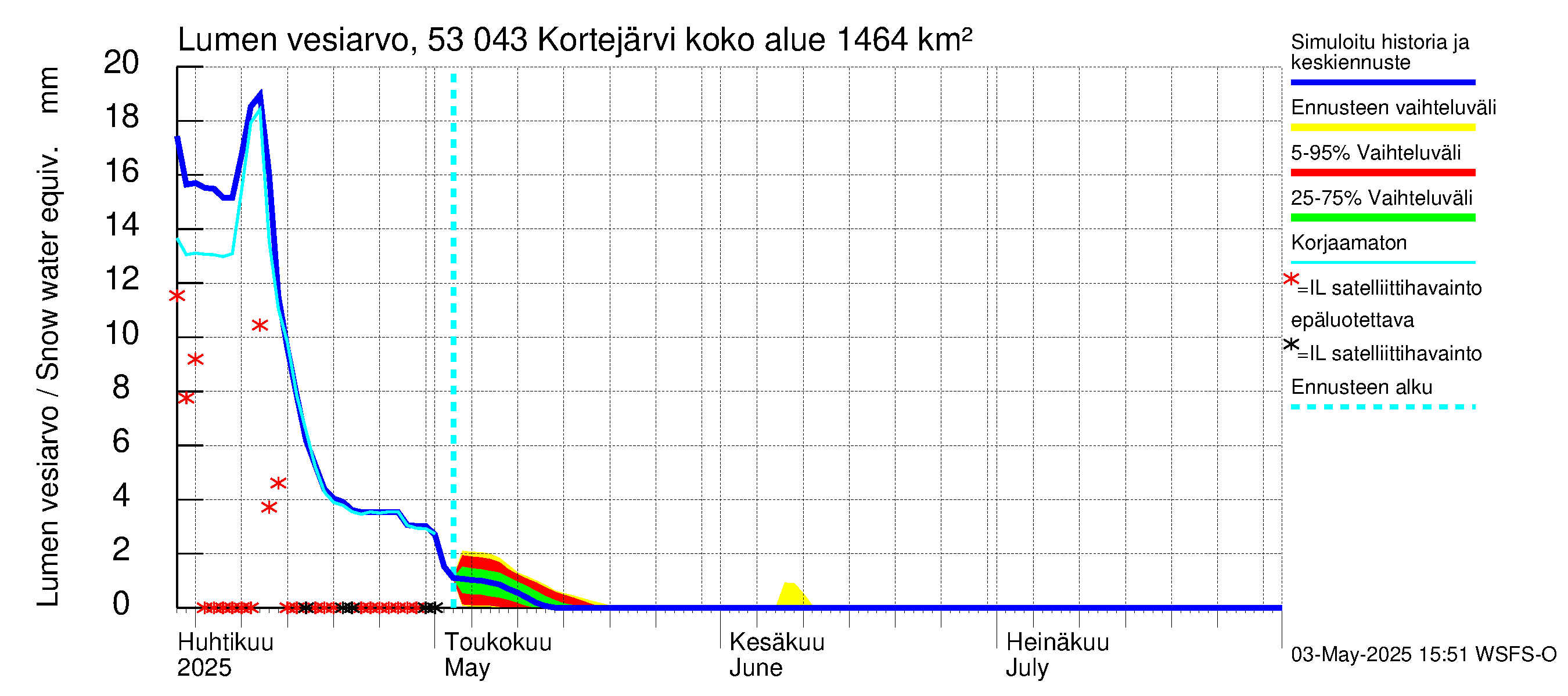 Kalajoen vesistöalue - Kortejärvi: Lumen vesiarvo