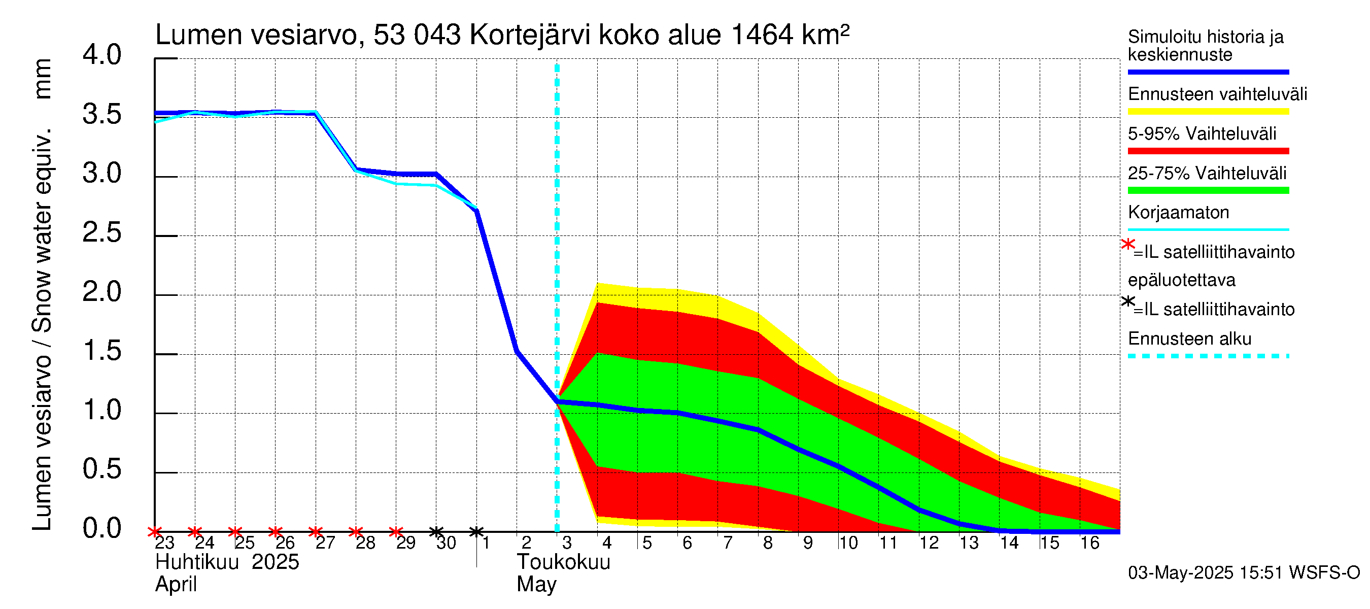Kalajoen vesistöalue - Kortejärvi: Lumen vesiarvo