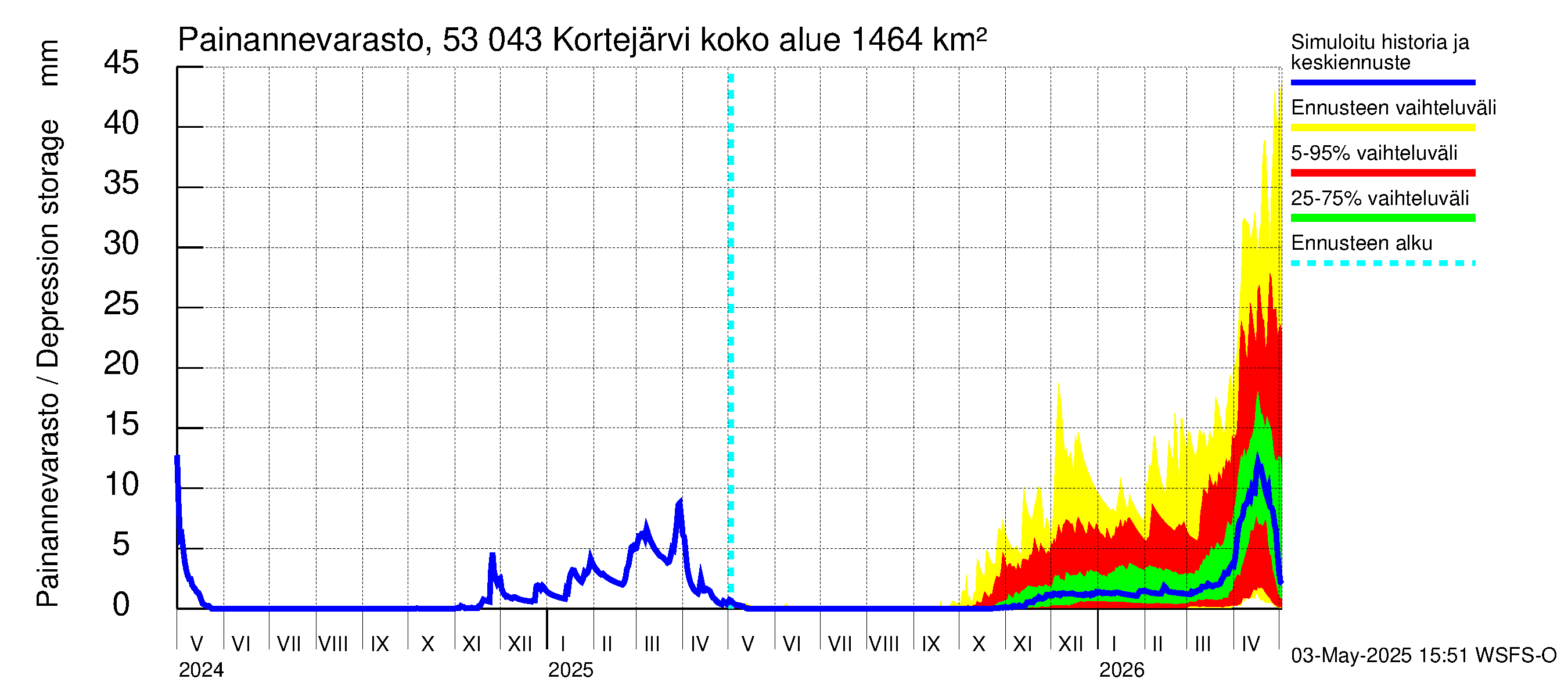 Kalajoen vesistöalue - Kortejärvi: Painannevarasto