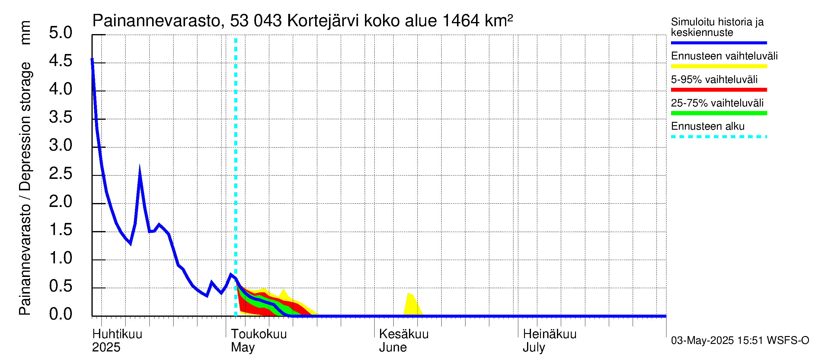 Kalajoen vesistöalue - Kortejärvi: Painannevarasto