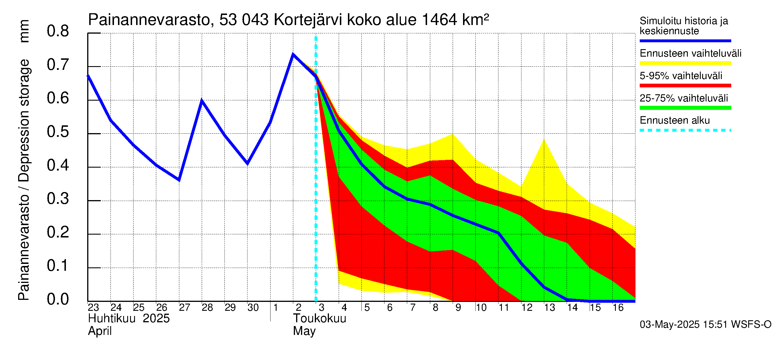 Kalajoen vesistöalue - Kortejärvi: Painannevarasto