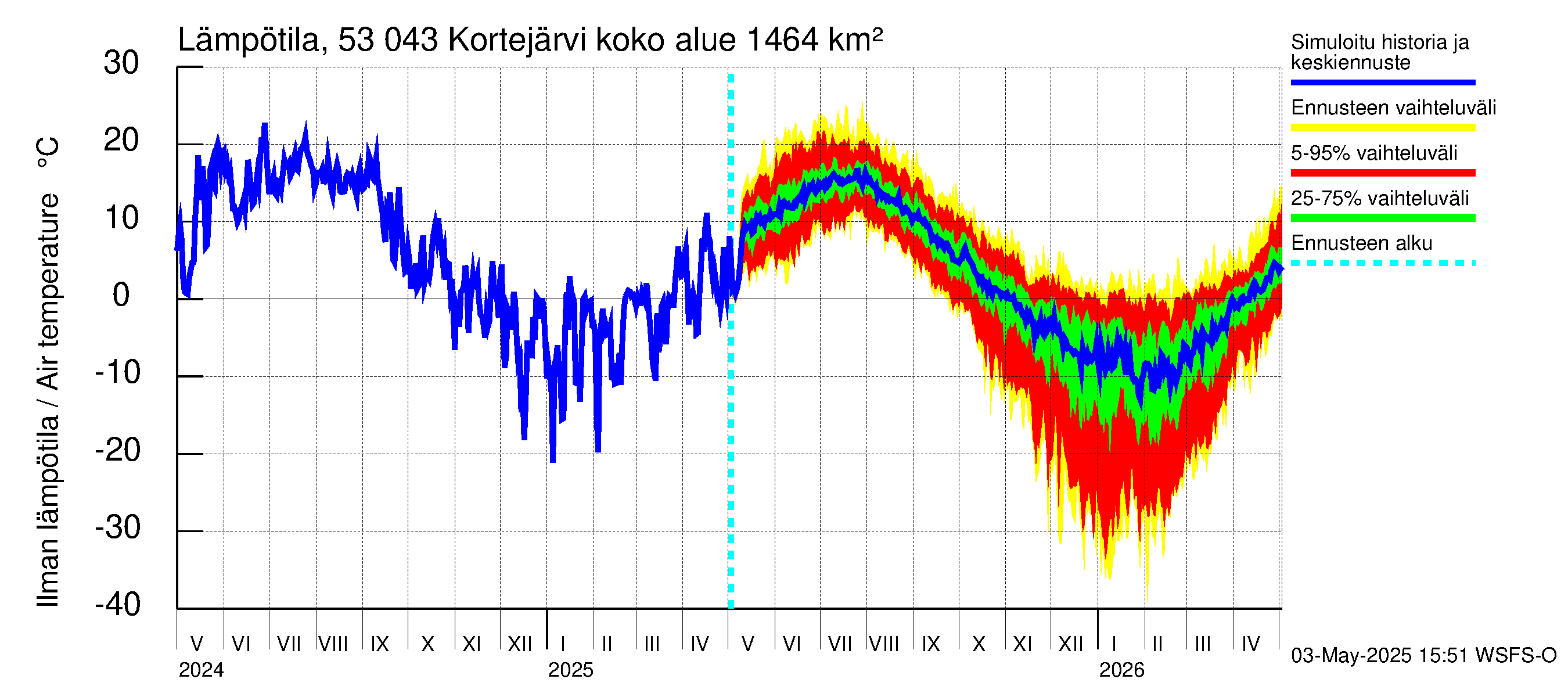 Kalajoen vesistöalue - Kortejärvi: Ilman lämpötila