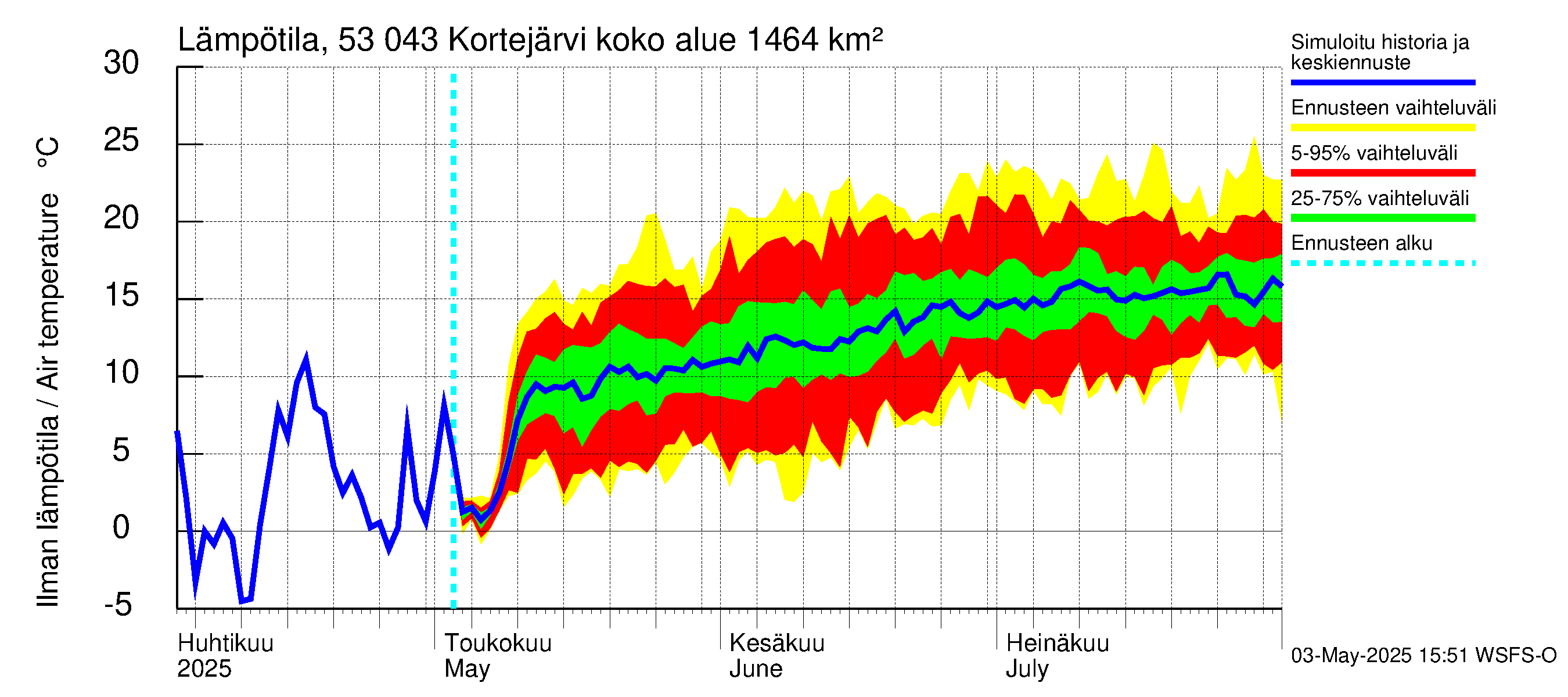 Kalajoen vesistöalue - Kortejärvi: Ilman lämpötila