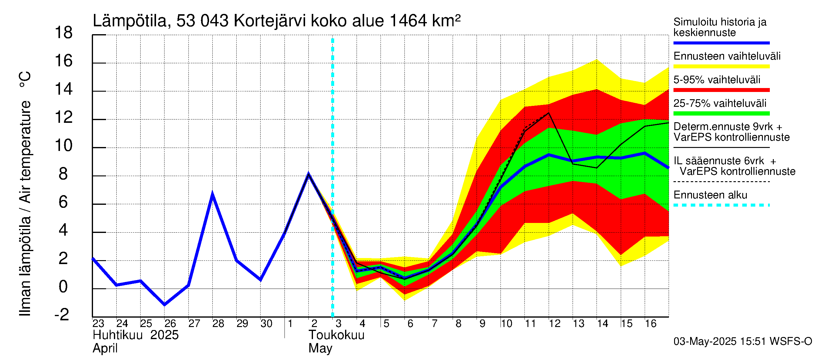 Kalajoen vesistöalue - Kortejärvi: Ilman lämpötila