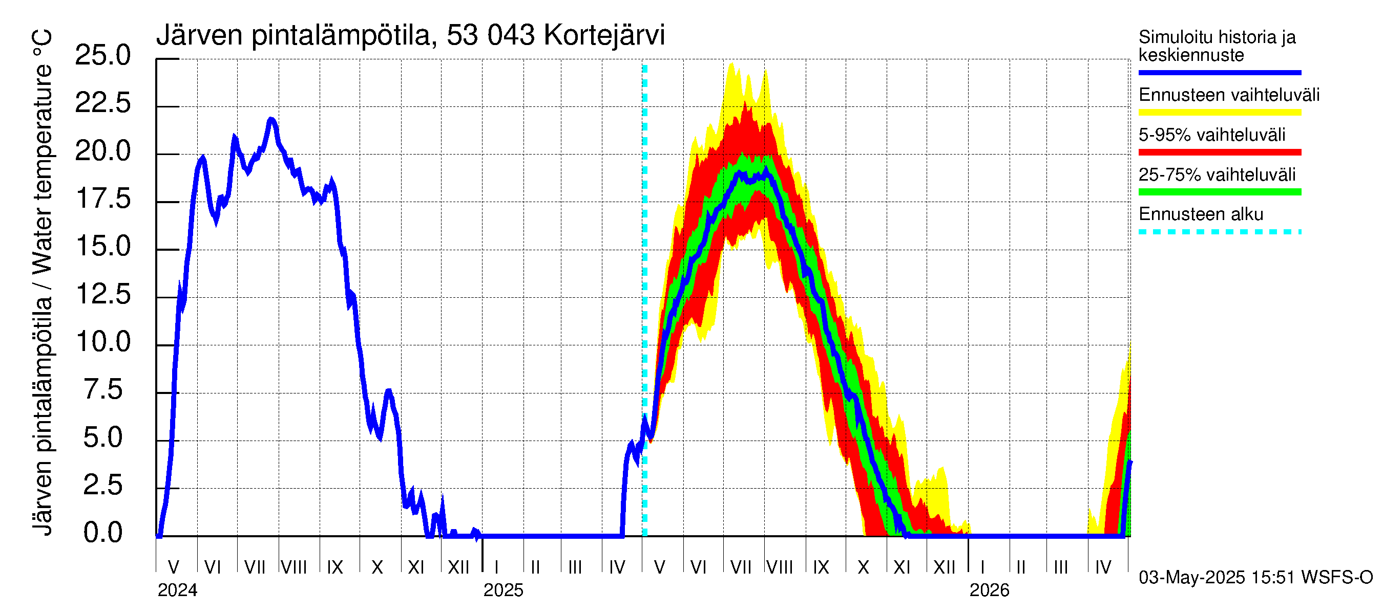 Kalajoen vesistöalue - Kortejärvi: Järven pintalämpötila