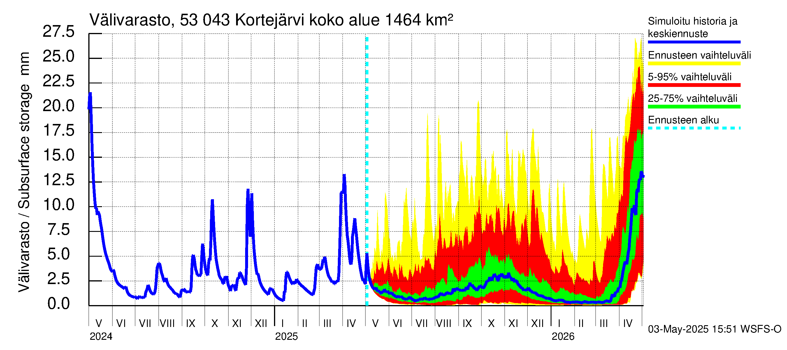 Kalajoen vesistöalue - Kortejärvi: Välivarasto