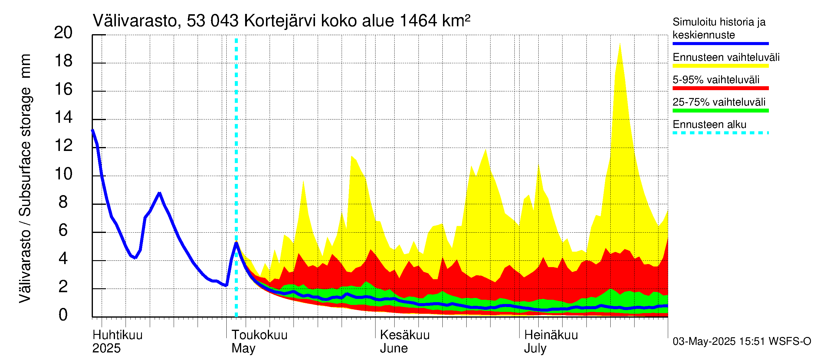 Kalajoen vesistöalue - Kortejärvi: Välivarasto