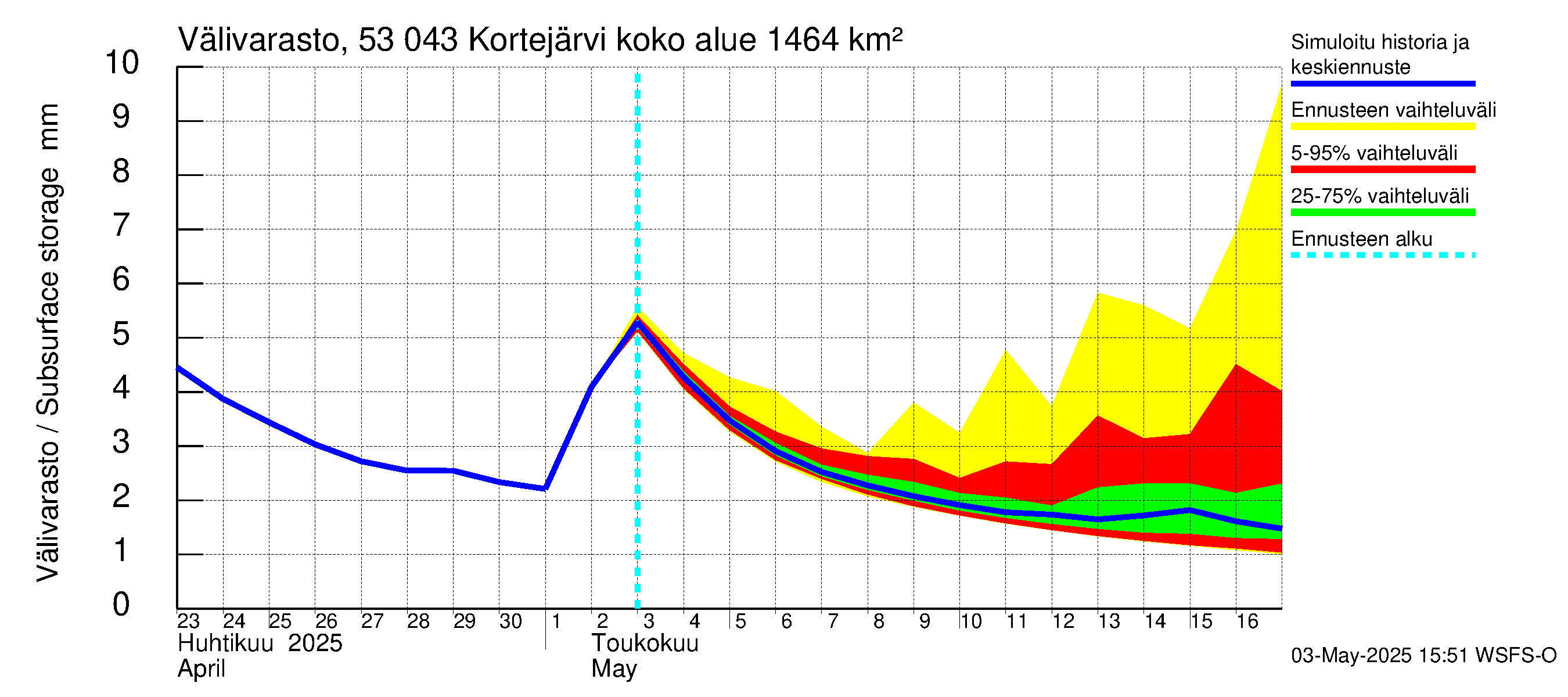 Kalajoen vesistöalue - Kortejärvi: Välivarasto