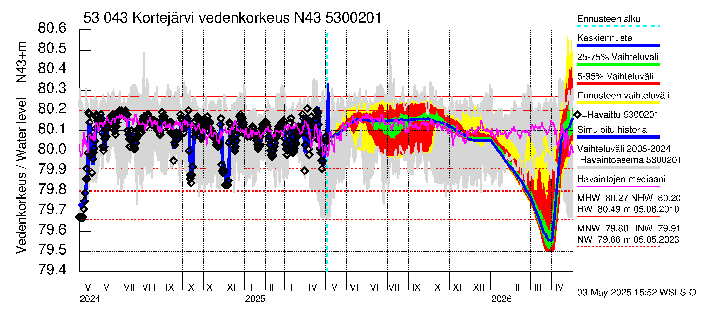 Kalajoen vesistöalue - Kortejärvi: Vedenkorkeus - jakaumaennuste