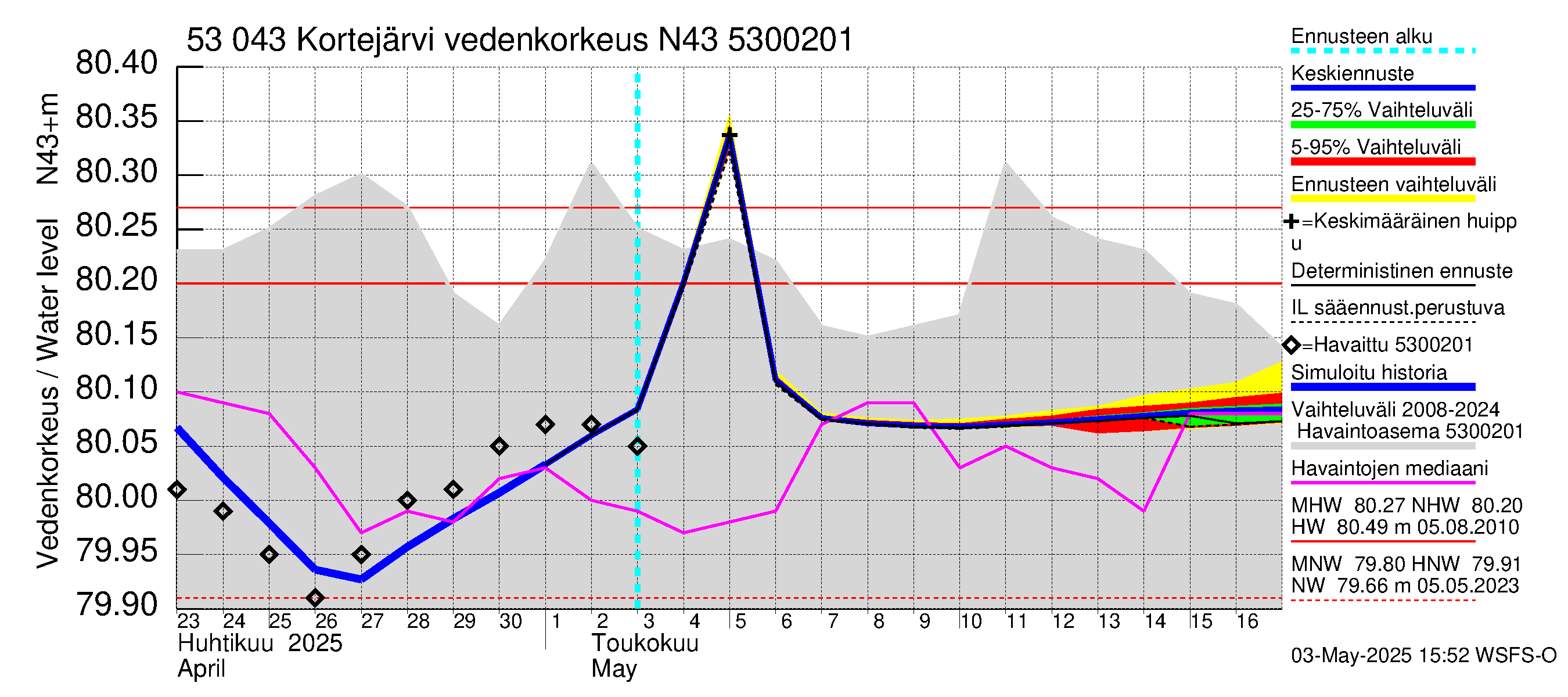 Kalajoen vesistöalue - Kortejärvi: Vedenkorkeus - jakaumaennuste