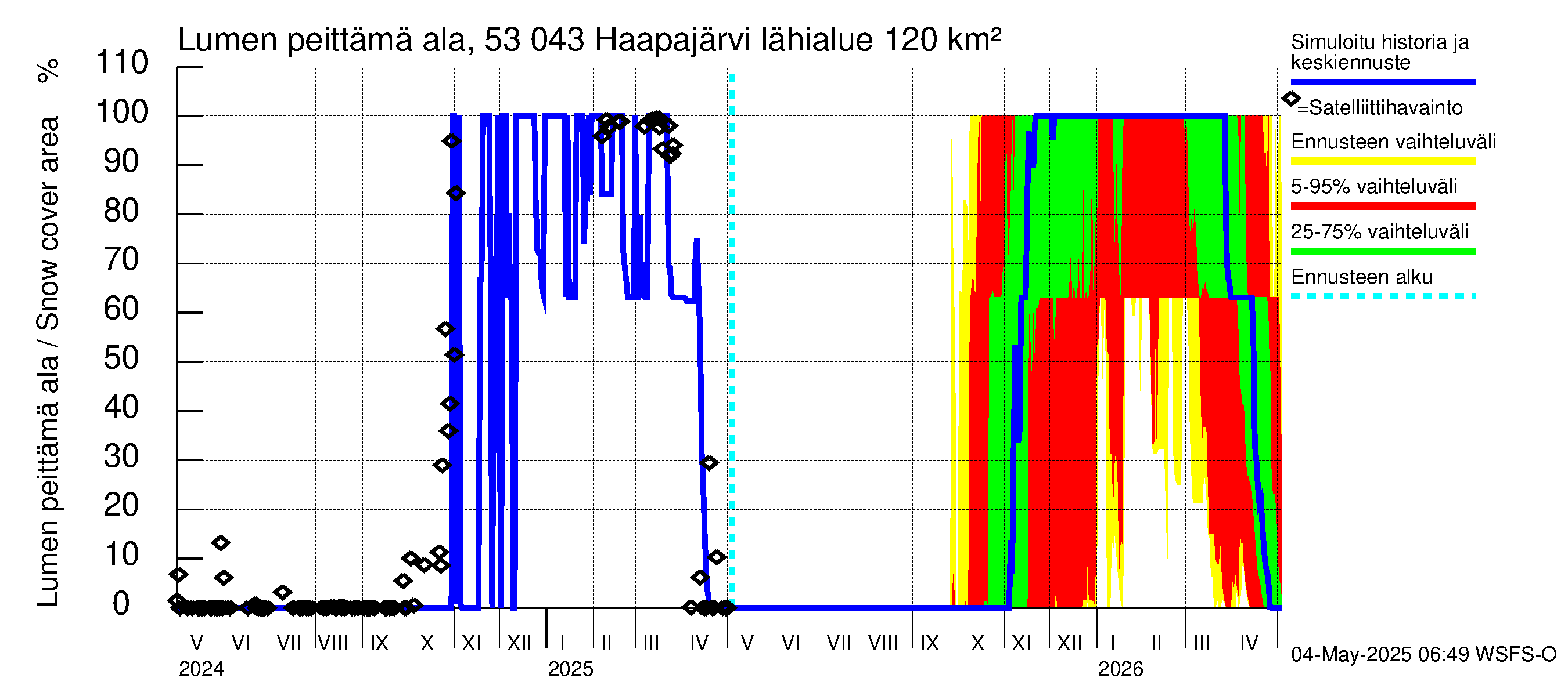 Kalajoen vesistöalue - Haapajärvi: Lumen peittämä ala
