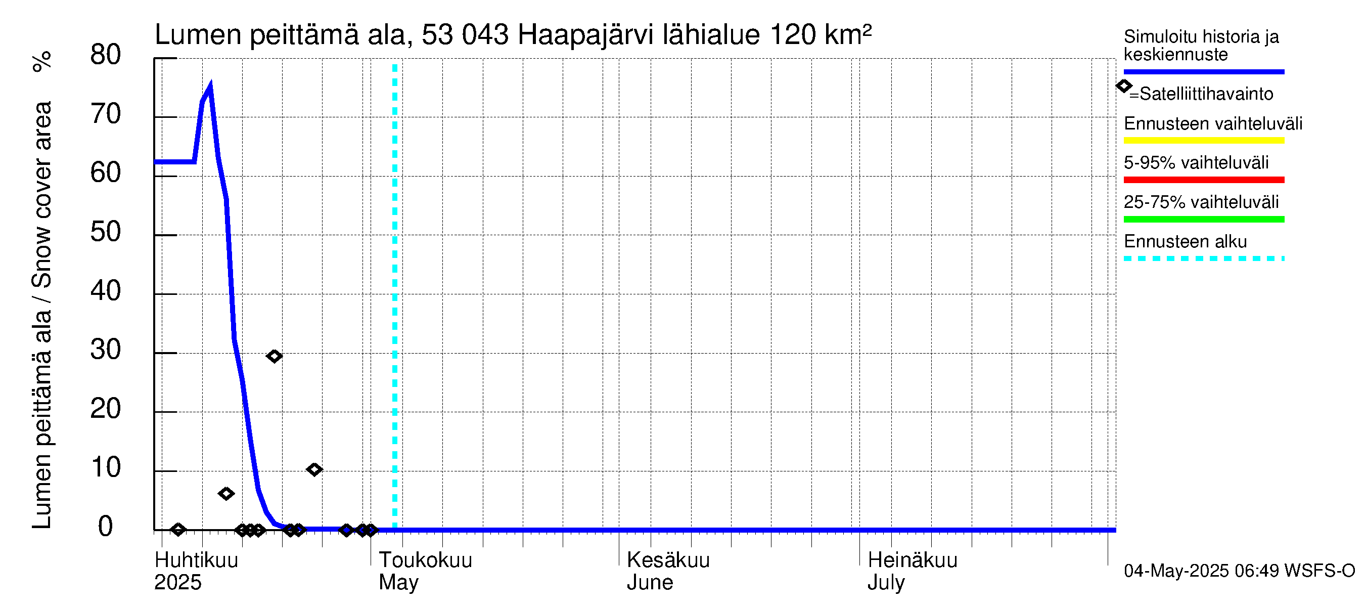 Kalajoen vesistöalue - Haapajärvi: Lumen peittämä ala