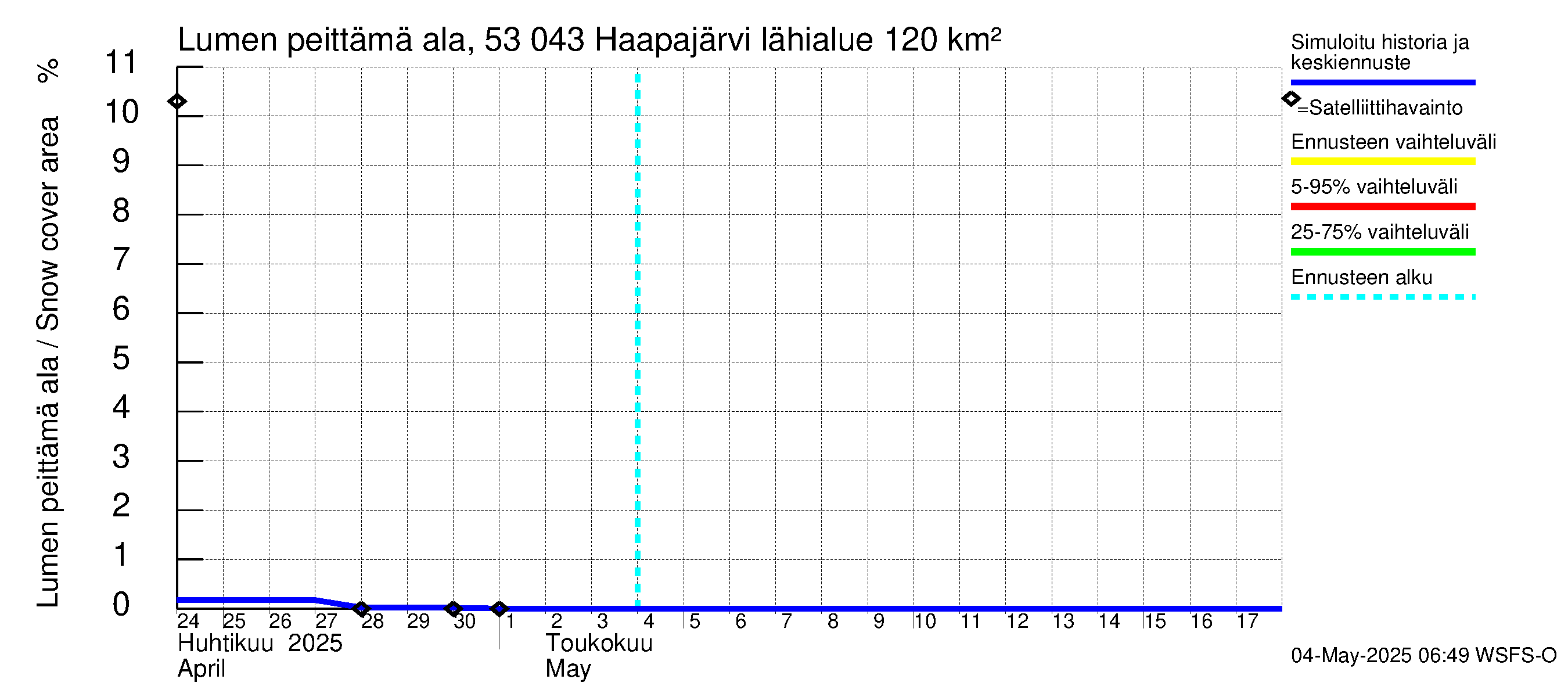 Kalajoen vesistöalue - Haapajärvi: Lumen peittämä ala