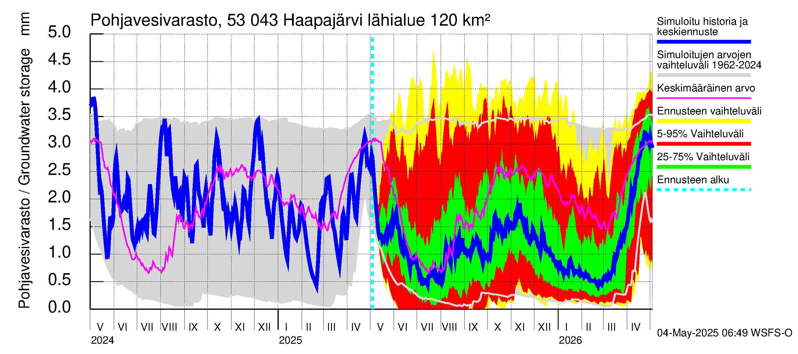 Kalajoen vesistöalue - Haapajärvi: Pohjavesivarasto